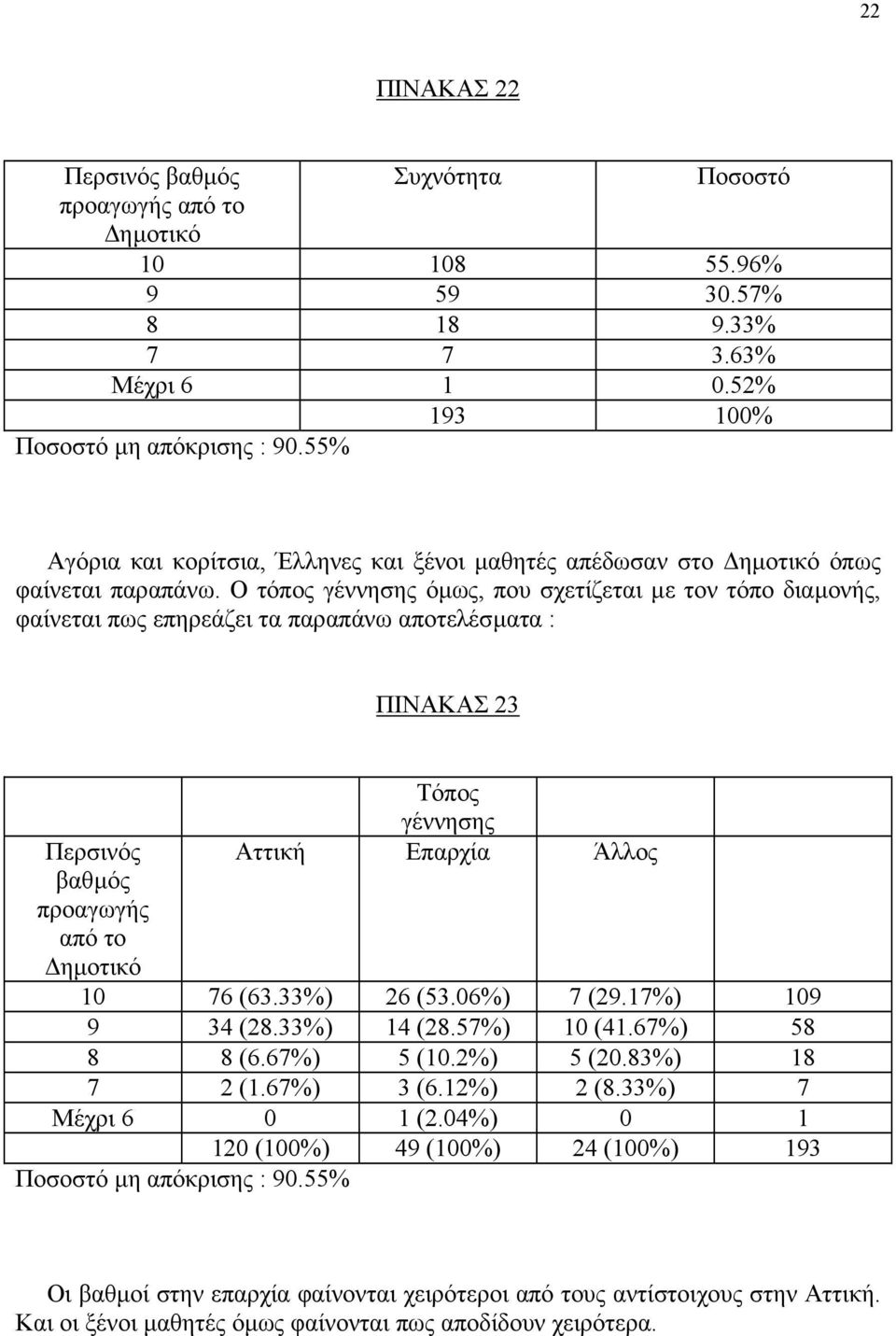 Ο τόπος γέννησης όµως, που σχετίζεται µε τον τόπο διαµονής, φαίνεται πως επηρεάζει τα παραπάνω αποτελέσµατα : ΠΙΝΑΚΑΣ 23 Περσινός βαθµός προαγωγής από το ηµοτικό Τόπος γέννησης Αττική Επαρχία Άλλος