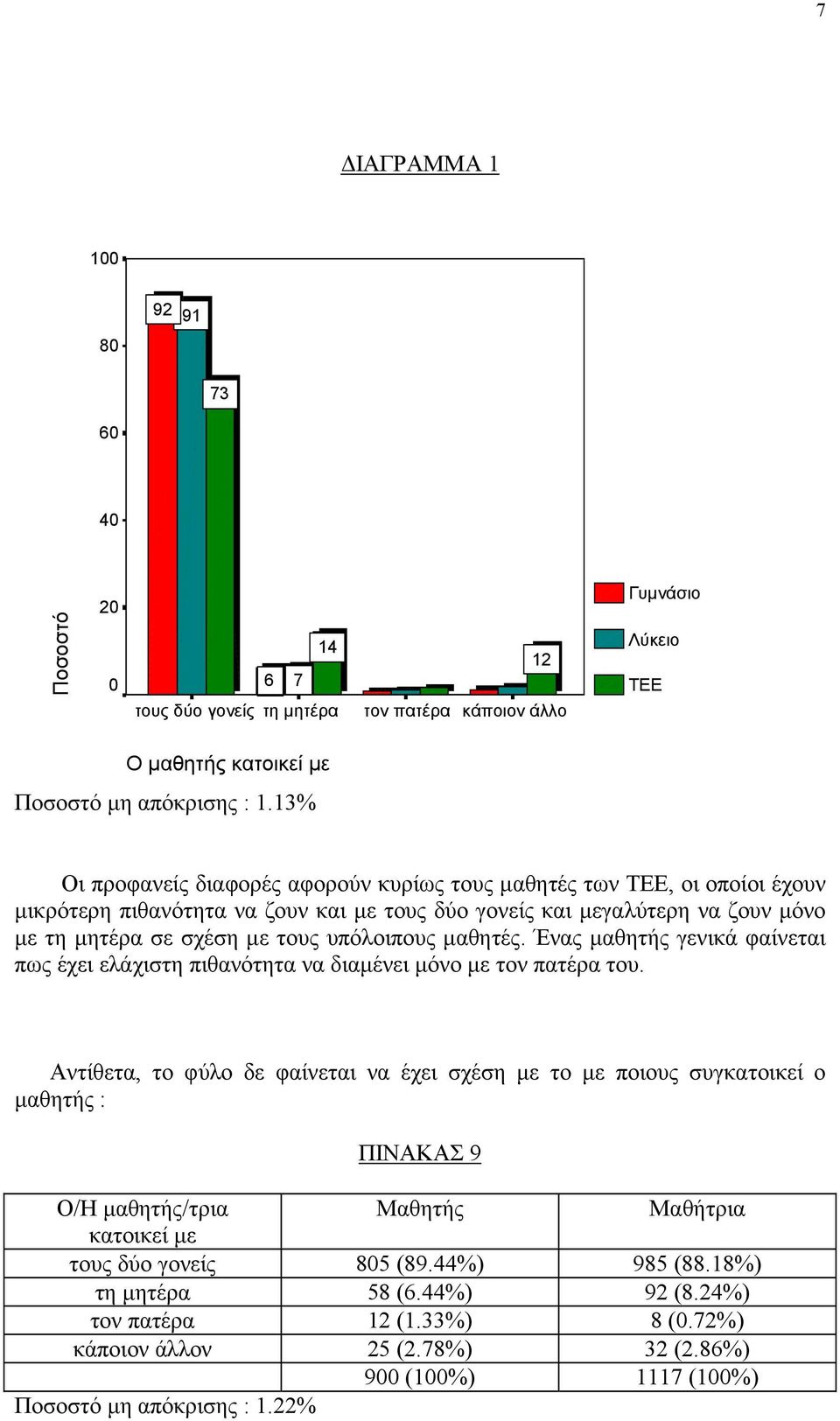 υπόλοιπους µαθητές. Ένας µαθητής γενικά φαίνεται πως έχει ελάχιστη πιθανότητα να διαµένει µόνο µε τον πατέρα του.