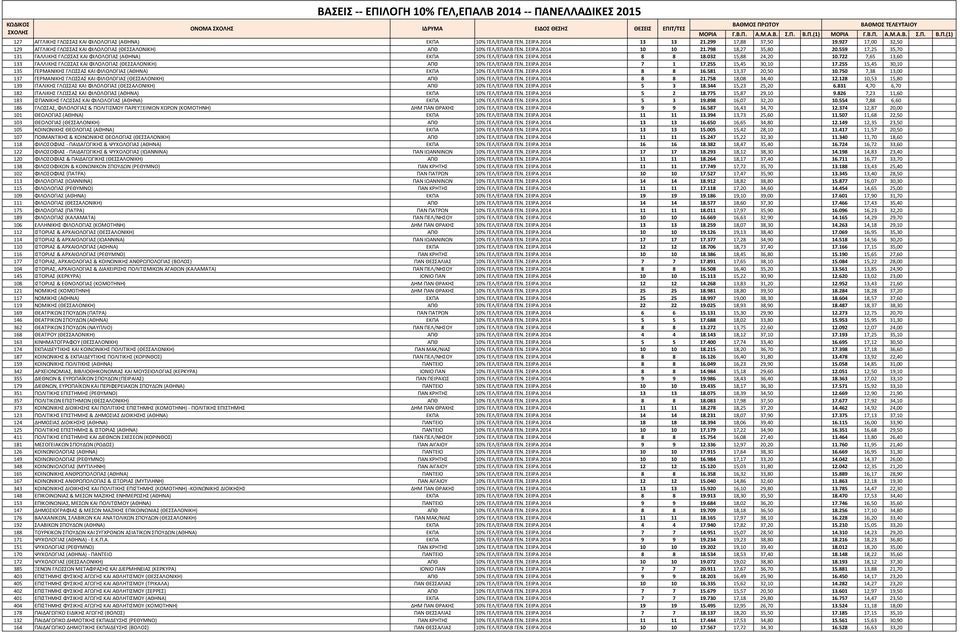 559 17,25 35,70 131 ΓΑΛΛΙΚΗΣ ΓΛΩΣΣΑΣ ΚΑΙ ΦΙΛΟΛΟΓΙΑΣ (ΑΘΗΝΑ) ΕΚΠΑ 10% ΓΕΛ/ΕΠΑΛΒ ΓΕΝ. ΣΕΙΡΑ 2014 8 8 18.032 15,88 24,20 10.