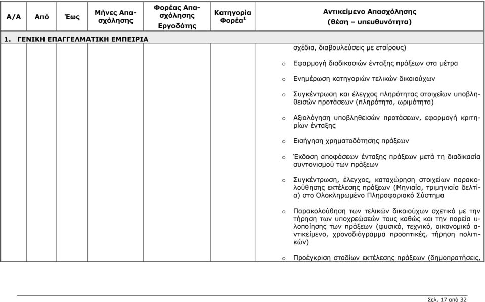 πληρότητας στοιχείων υποβληθεισών προτάσεων (πληρότητα, ωριμότητα) Αξιολόγηση υποβληθεισών προτάσεων, εφαρμογή κριτηρίων ένταξης Εισήγηση χρηματοδότησης πράξεων Έκδοση αποφάσεων ένταξης πράξεων μετά