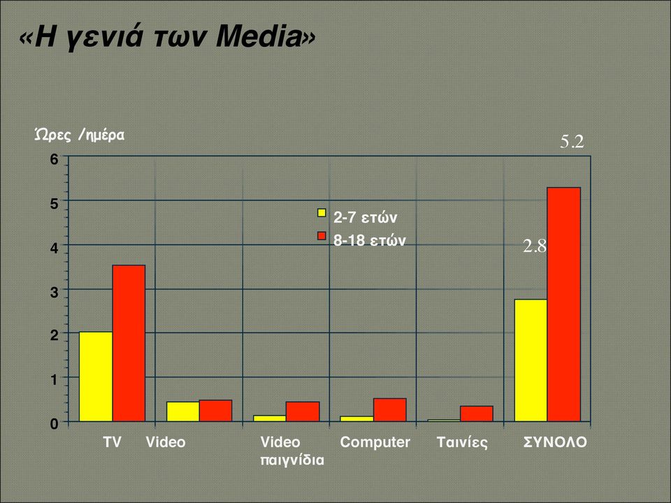 2 5 4 3 2 2-7 ετών 8-18 ετών 2.