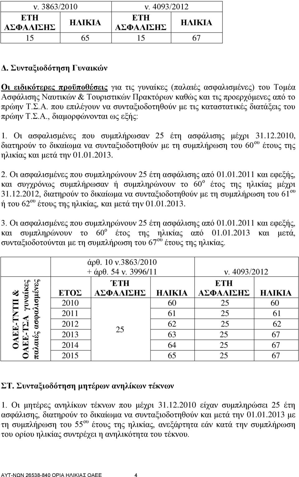 Σ.Α., διαμορφώνονται ως εξής: 1. Οι ασφαλισμένες που συμπλήρωσαν 25 έτη ασφάλισης μέχρι 31.12.