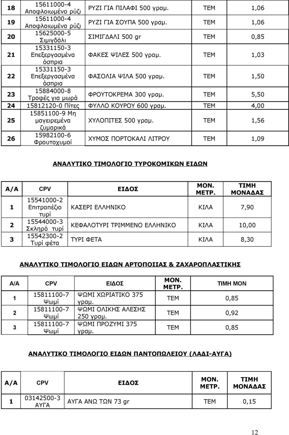 15851100-9 Μη μαγειρεμένα ΧΥΛΟΠΙΤΕΣ 500 ΤΕΜ 1,56 ζυμαρικά 26 15982100-6 Φρουτοχυμοί ΧΥΜΟΣ ΠΟΡΤΟΚΑΛΙ ΛΙΤΡΟΥ ΤΕΜ 1,09 ΑΝΑΛΥΤΙΚΟ ΤΙΜΟΛΟΓΙΟ ΤΥΡΟΚΟΜΙΚΩΝ ΕΙΔΩΝ Α/Α CPV ΕΙΔΟΣ 1 2 3 15541000-2 Επιτραπέζιο