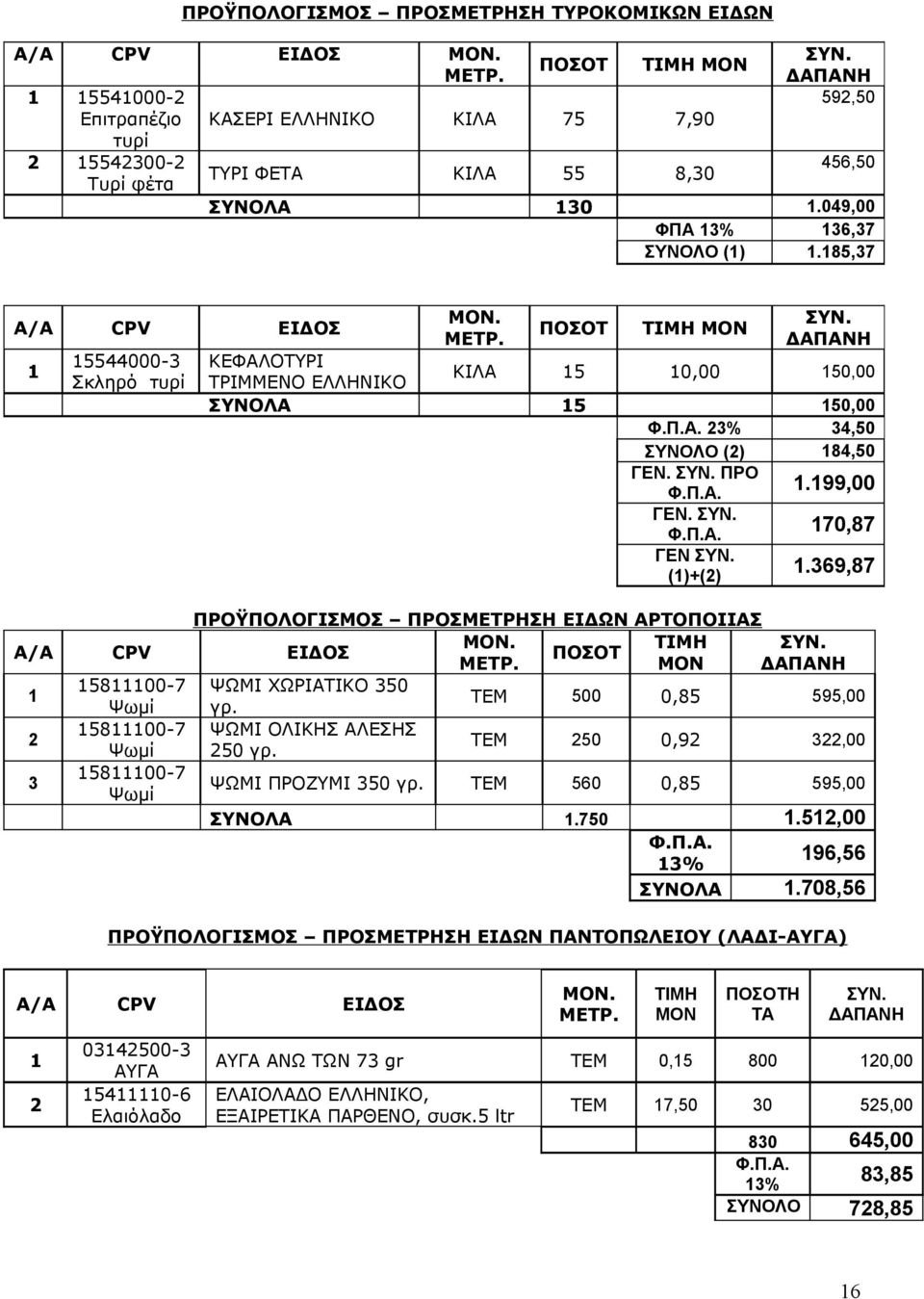 185,37 Α/Α CPV ΕΙΔΟΣ 1 15544000-3 Σκληρό τυρί ΠΟΣΟΤ ΤΙΜΗ ΜΟΝ ΣΥΝ. ΔΑΠΑΝΗ ΚΕΦΑΛΟΤΥΡΙ ΤΡΙΜΜΕΝΟ ΕΛΛΗΝΙΚΟ ΚΙΛΑ 15 10,00 150,00 ΣΥΝΟΛΑ 15 150,00 Φ.Π.Α. 23% 34,50 ΣΥΝΟΛΟ (2) 184,50 ΓΕΝ. ΣΥΝ. ΠΡΟ Φ.Π.Α. 1.199,00 ΓΕΝ.