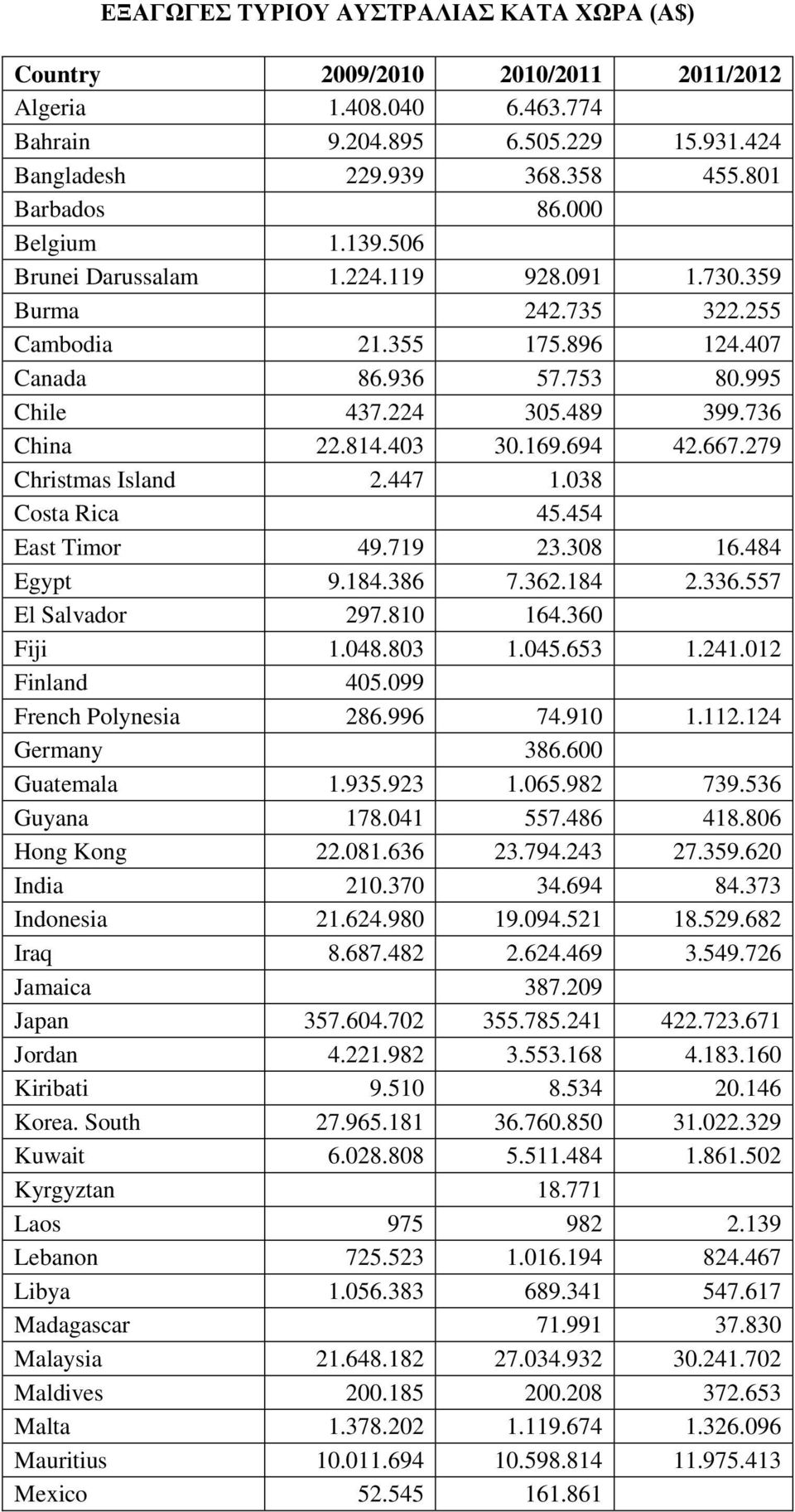 169.694 42.667.279 Christmas Island 2.447 1.038 Costa Rica 45.454 East Timor 49.719 23.308 16.484 Egypt 9.184.386 7.362.184 2.336.557 El Salvador 297.810 164.360 Fiji 1.048.803 1.045.653 1.241.