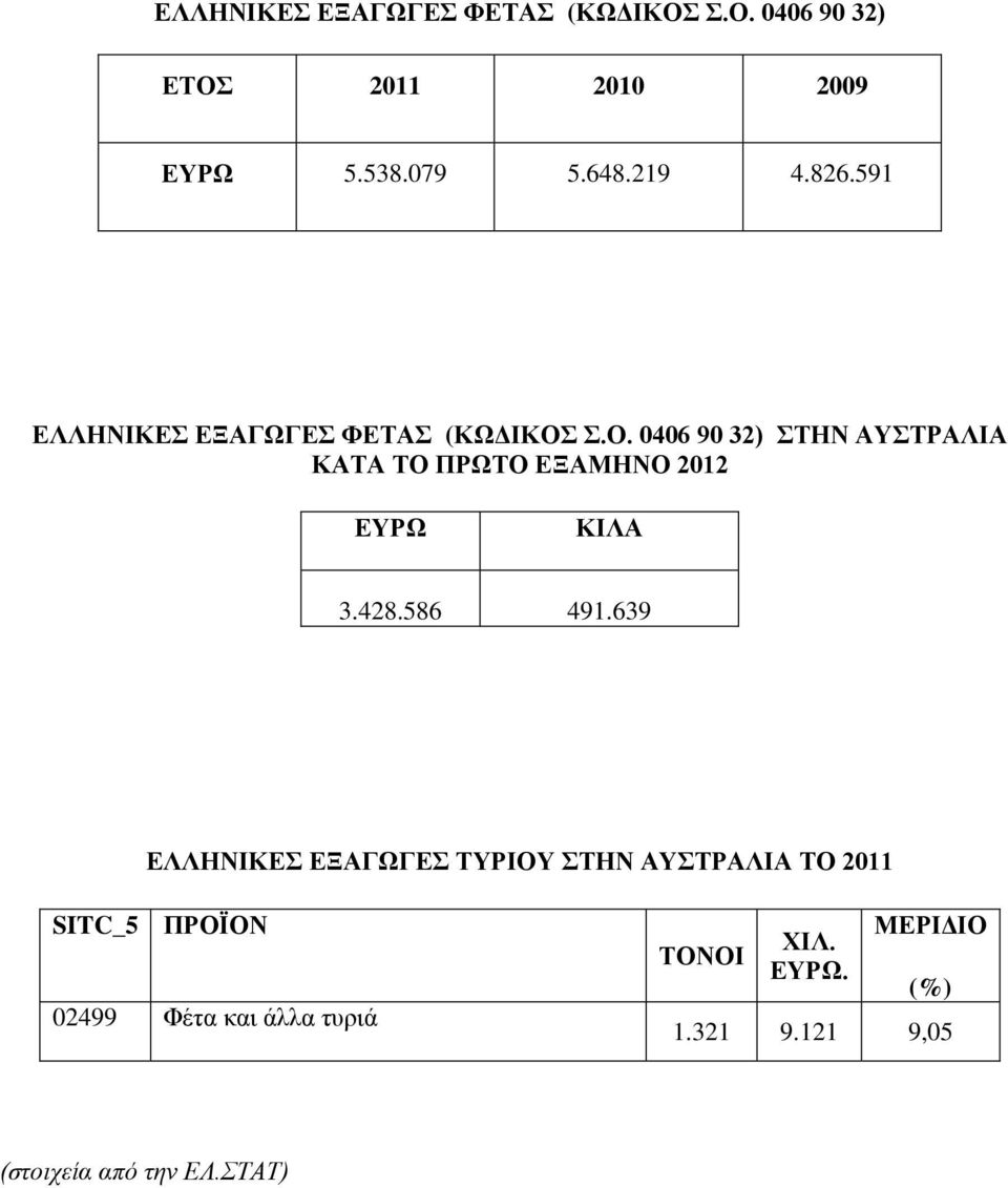 Σ.Ο. 0406 90 32) ΣΤΗΝ ΑΥΣΤΡΑΛΙΑ ΚΑΤΑ ΤΟ ΠΡΩΤΟ ΕΞΑΜΗΝΟ 2012 ΕΥΡΩ ΚΙΛΑ 3.428.586 491.