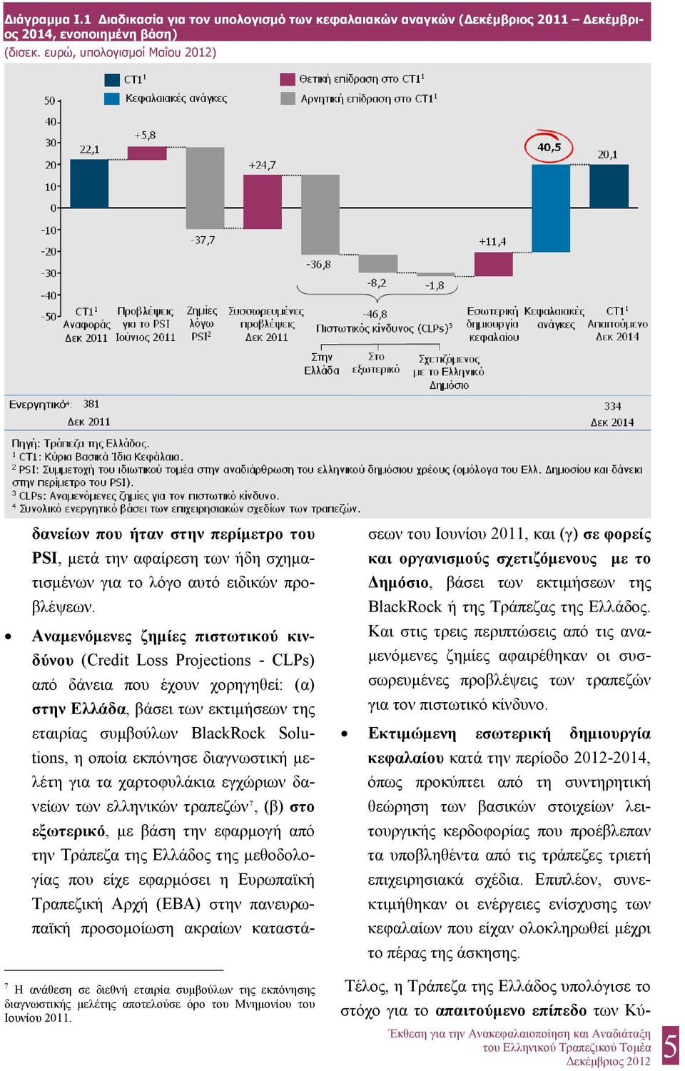 Αναμενόμενες ζημίες πιστωτικού κινδύνου (Credit Loss Projections - CLPs) από δάνεια που έχουν χορηγηθεί: (α) στην Ελλάδα, βάσει των εκτιμήσεων της εταιρίας συμβούλων BlackRock Solutions, η οποία