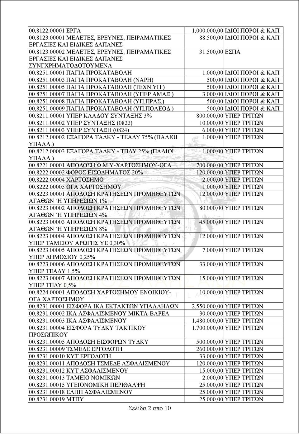 ) 500,00 ΙΔΙΟΙ ΠΟΡΟΙ & ΚΑΠ 00.8251.00007 ΠΑΓΙΑ ΠΡΟΚΑΤΑΒΟΛΗ (ΥΠΕΡ.ΑΜΑΞ.) 3.000,00 ΙΔΙΟΙ ΠΟΡΟΙ & ΚΑΠ 00.8251.00008 ΠΑΓΙΑ ΠΡΟΚΑΤΑΒΟΛΗ (ΥΠ.ΠΡΑΣ.) 500,00 ΙΔΙΟΙ ΠΟΡΟΙ & ΚΑΠ 00.8251.00009 ΠΑΓΙΑ ΠΡΟΚΑΤΑΒΟΛΗ (ΥΠ.