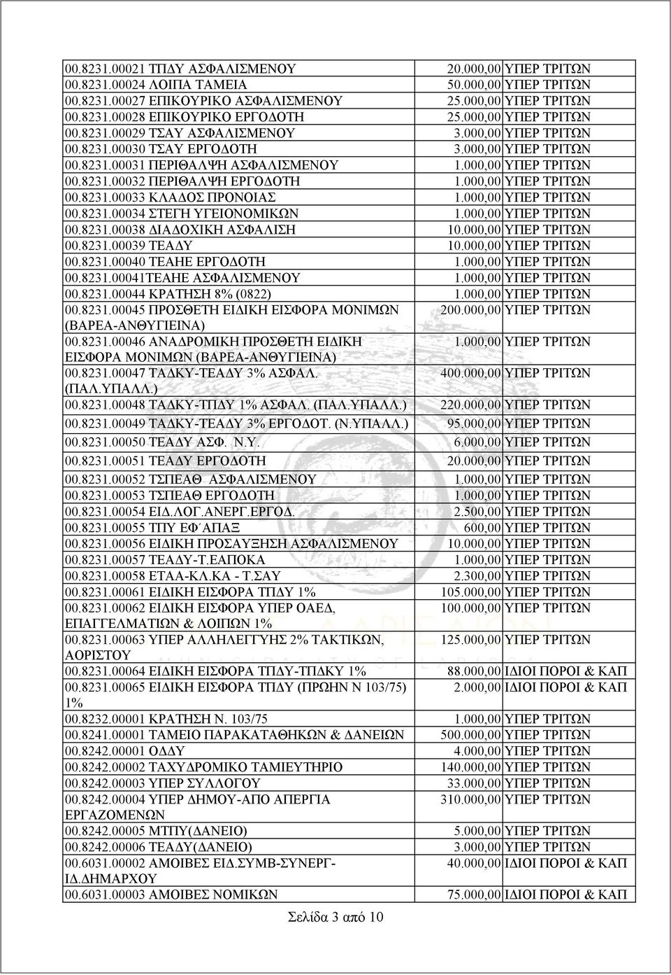 000,00 ΥΠΕΡ ΤΡΙΤΩΝ 00.8231.00033 ΚΛΑΔΟΣ ΠΡΟΝΟΙΑΣ 1.000,00 ΥΠΕΡ ΤΡΙΤΩΝ 00.8231.00034 ΣΤΕΓΗ ΥΓΕΙΟΝΟΜΙΚΩΝ 1.000,00 ΥΠΕΡ ΤΡΙΤΩΝ 00.8231.00038 ΔΙΑΔΟΧΙΚΗ ΑΣΦΑΛΙΣΗ 10.000,00 ΥΠΕΡ ΤΡΙΤΩΝ 00.8231.00039 ΤΕΑΔΥ 10.