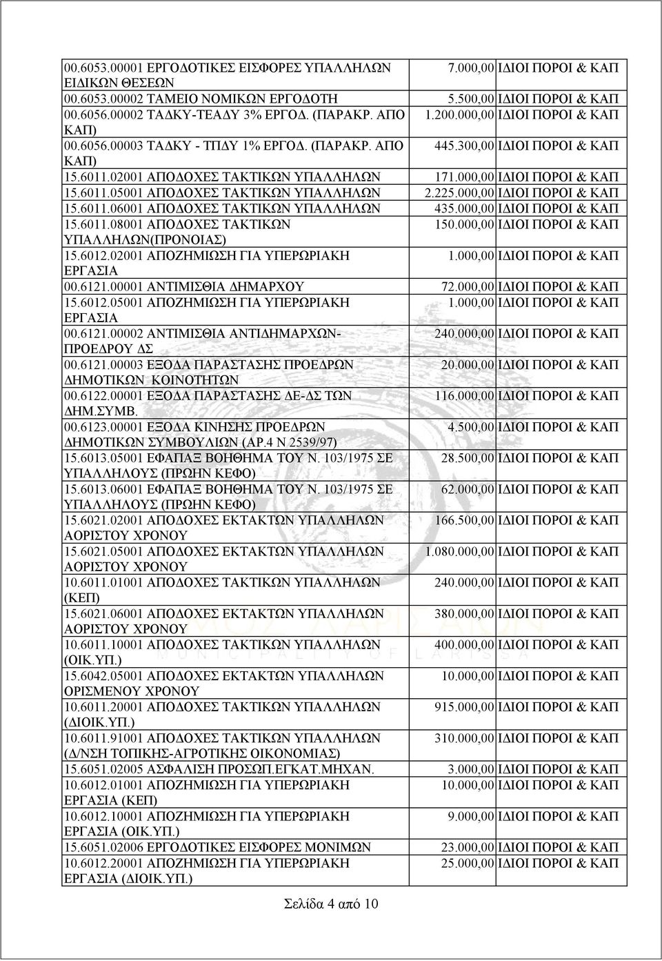 225.000,00 ΙΔΙΟΙ ΠΟΡΟΙ & ΚΑΠ 15.6011.06001 ΑΠΟΔΟΧΕΣ ΤΑΚΤΙΚΩΝ ΥΠΑΛΛΗΛΩΝ 435.000,00 ΙΔΙΟΙ ΠΟΡΟΙ & ΚΑΠ 15.6011.08001 ΑΠΟΔΟΧΕΣ ΤΑΚΤΙΚΩΝ 150.000,00 ΙΔΙΟΙ ΠΟΡΟΙ & ΚΑΠ ΥΠΑΛΛΗΛΩΝ(ΠΡΟΝΟΙΑΣ) 15.6012.