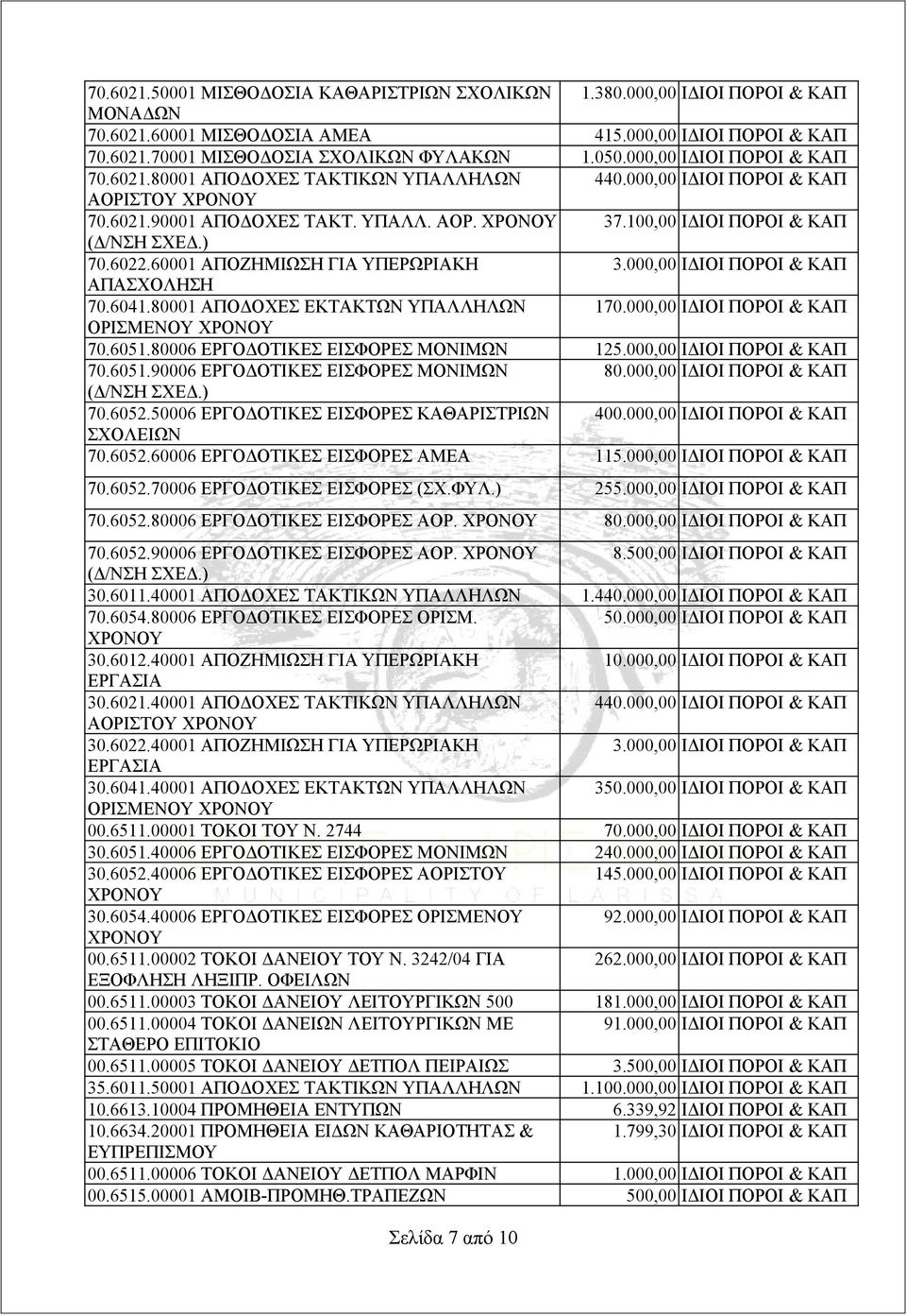 60001 ΑΠΟΖΗΜΙΩΣΗ ΓΙΑ ΥΠΕΡΩΡΙΑΚΗ 3.000,00 ΙΔΙΟΙ ΠΟΡΟΙ & ΚΑΠ ΑΠΑΣΧΟΛΗΣΗ 70.6041.80001 ΑΠΟΔΟΧΕΣ ΕΚΤΑΚΤΩΝ ΥΠΑΛΛΗΛΩΝ 170.000,00 ΙΔΙΟΙ ΠΟΡΟΙ & ΚΑΠ ΟΡΙΣΜΕΝΟΥ 70.6051.80006 ΕΡΓΟΔΟΤΙΚΕΣ ΕΙΣΦΟΡΕΣ ΜΟΝΙΜΩΝ 125.
