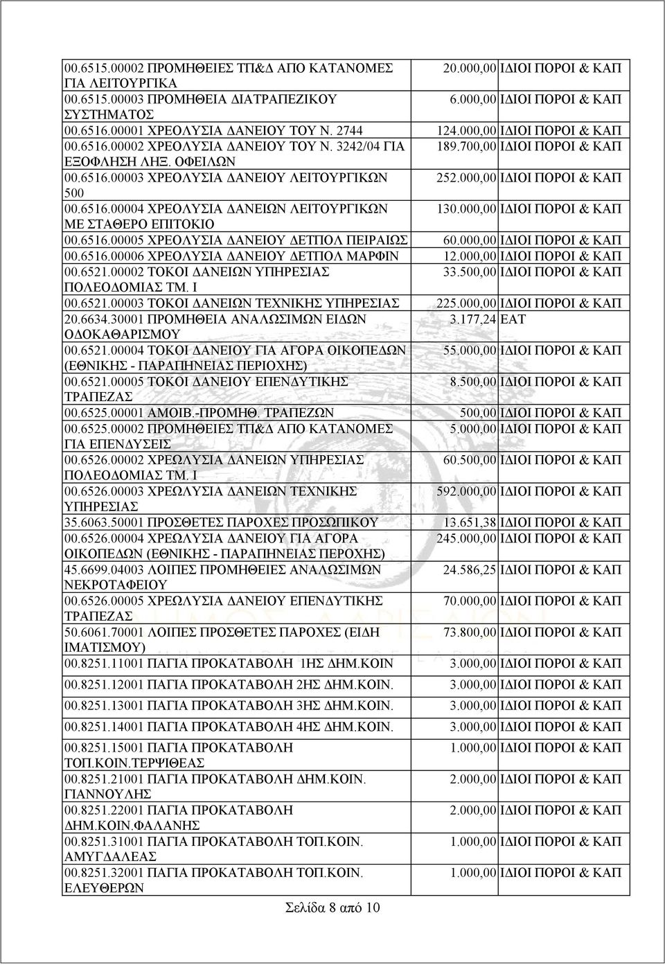 000,00 ΙΔΙΟΙ ΠΟΡΟΙ & ΚΑΠ 500 00.6516.00004 ΧΡΕΟΛΥΣΙΑ ΔΑΝΕΙΩΝ ΛΕΙΤΟΥΡΓΙΚΩΝ 130.000,00 ΙΔΙΟΙ ΠΟΡΟΙ & ΚΑΠ ΜΕ ΣΤΑΘΕΡΟ ΕΠΙΤΟΚΙΟ 00.6516.00005 ΧΡΕΟΛΥΣΙΑ ΔΑΝΕΙΟΥ ΔΕΤΠΟΛ ΠΕΙΡΑΙΩΣ 60.