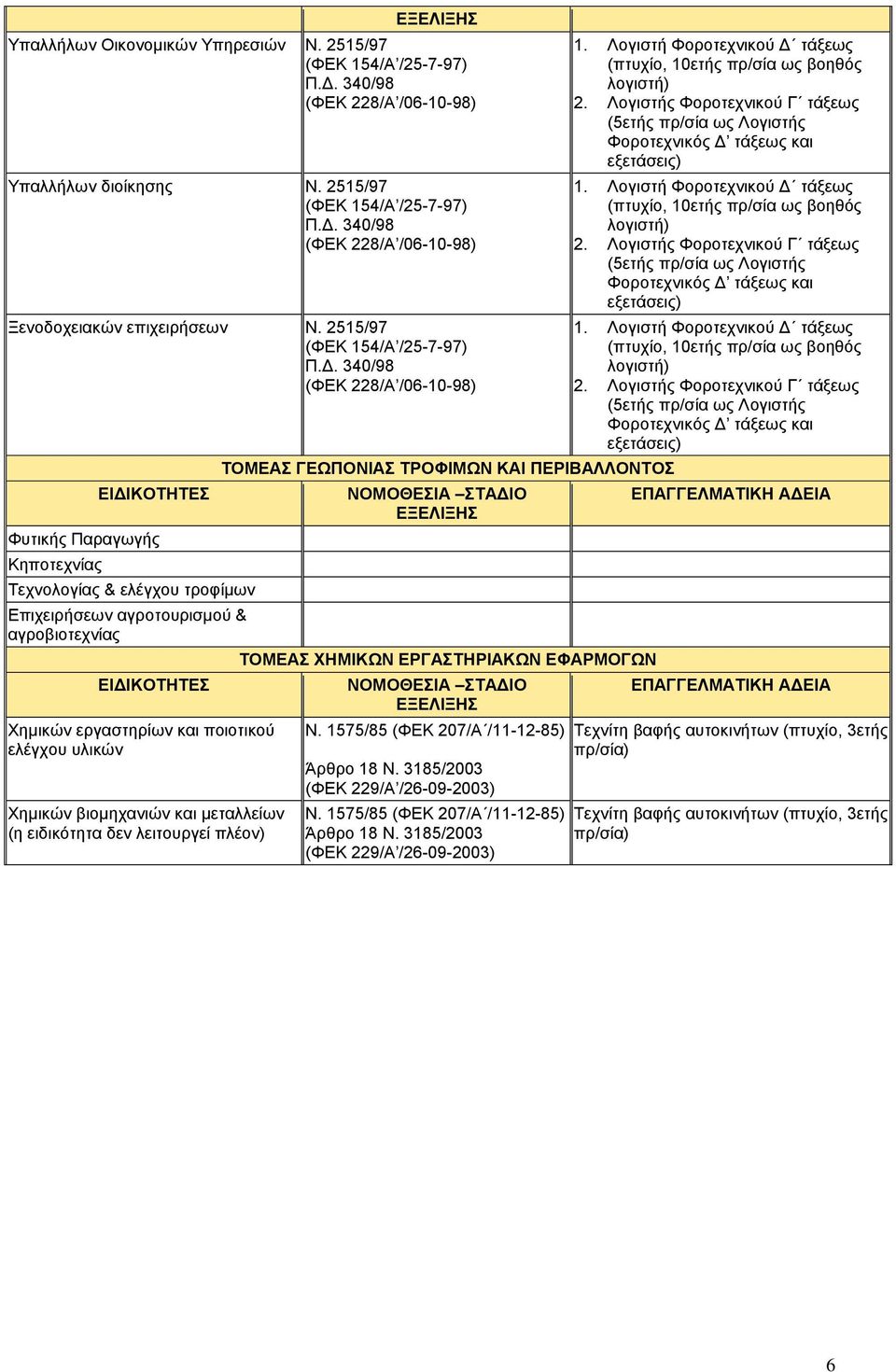 340/98 (ΦΕΚ 228/Α /06-10-98) Φυτικής Παραγωγής Κηποτεχνίας Τεχνολογίας & ελέγχου τροφίμων Επιχειρήσεων αγροτουρισμού & αγροβιοτεχνίας Χημικών εργαστηρίων και ποιοτικού ελέγχου υλικών Χημικών