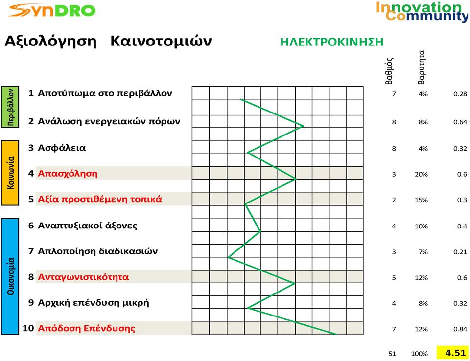 6 5 Αξία προστιθέμενη τοπικά 2 15% 0.3 6 Αναπτυξιακοί άξονες 4 10% 0.4 7 Απλοποίηση διαδικασιών 3 7% 0.