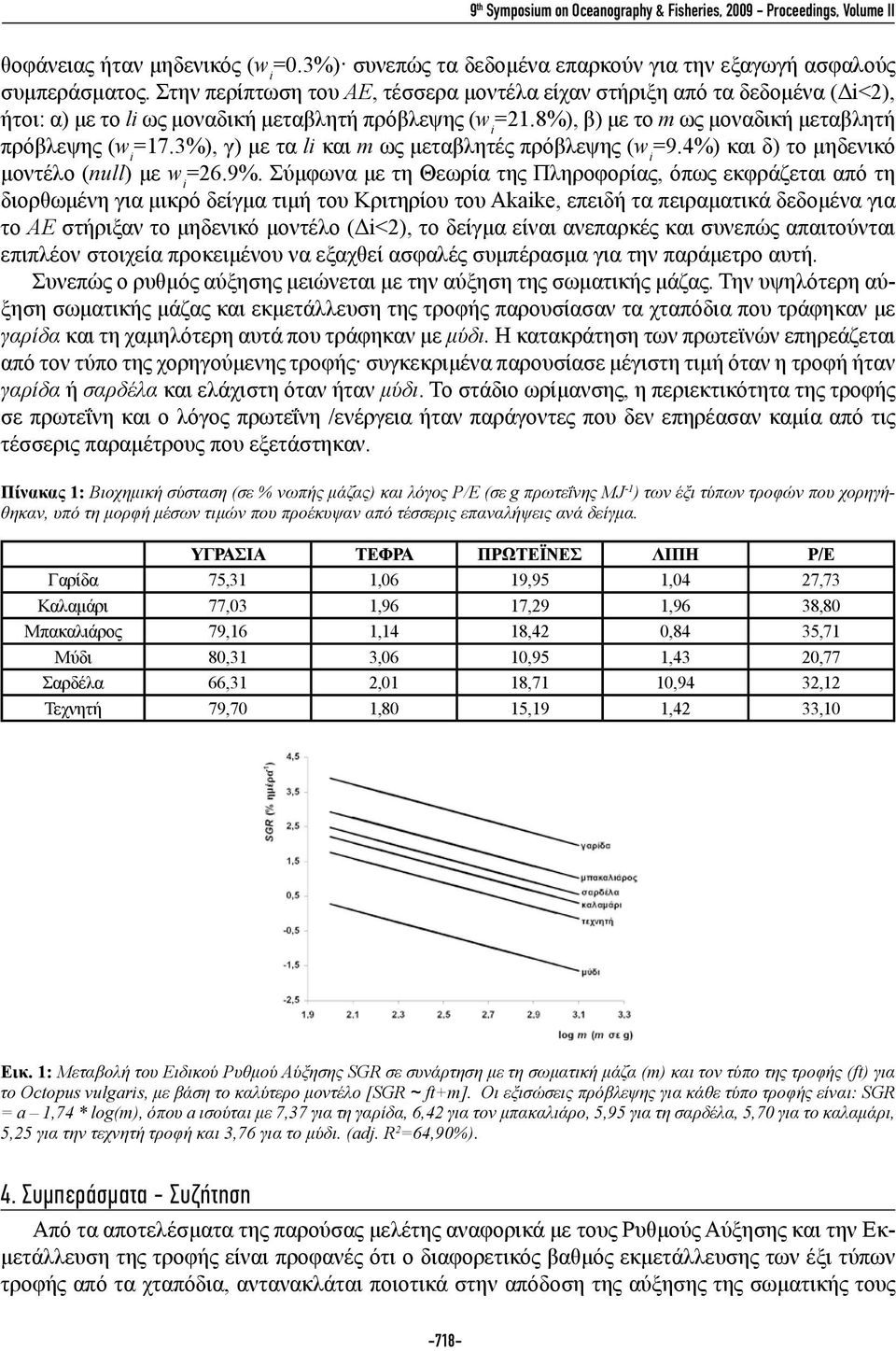 3%), γ) με τα li και m ως μεταβλητές πρόβλεψης (w i =9.4%) και δ) το μηδενικό μοντέλο (null) με w i =26.9%.