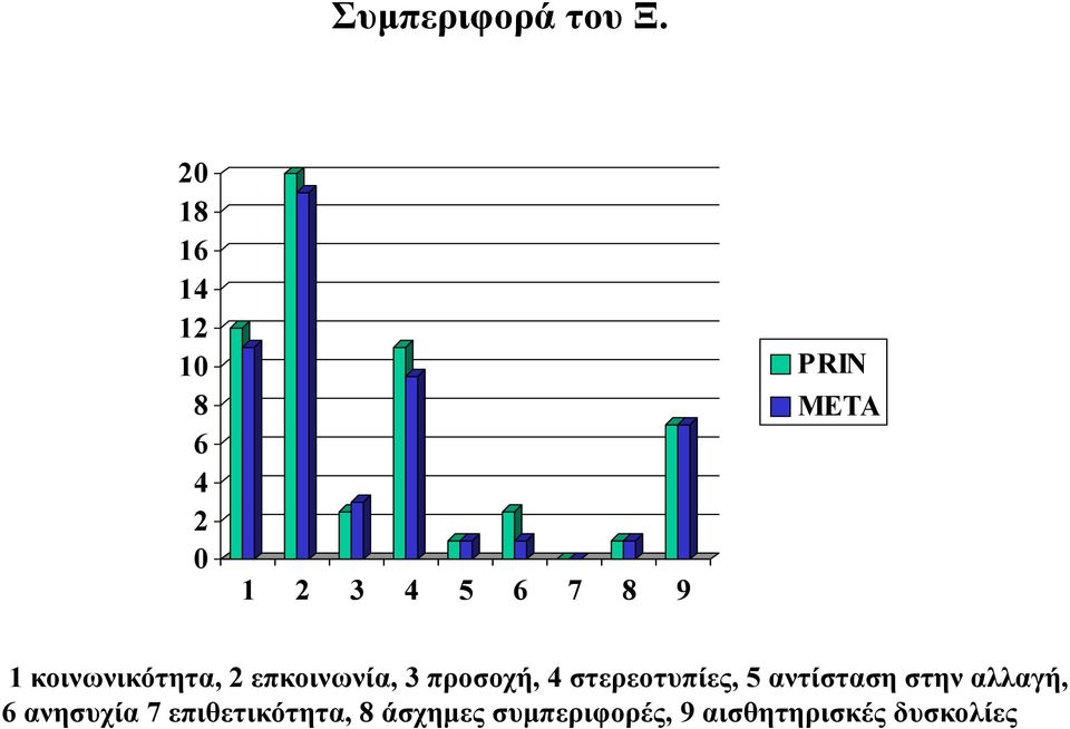 κοινωνικότητα, 2 επκοινωνία, 3 προσοχή, 4 στερεοτυπίες, 5