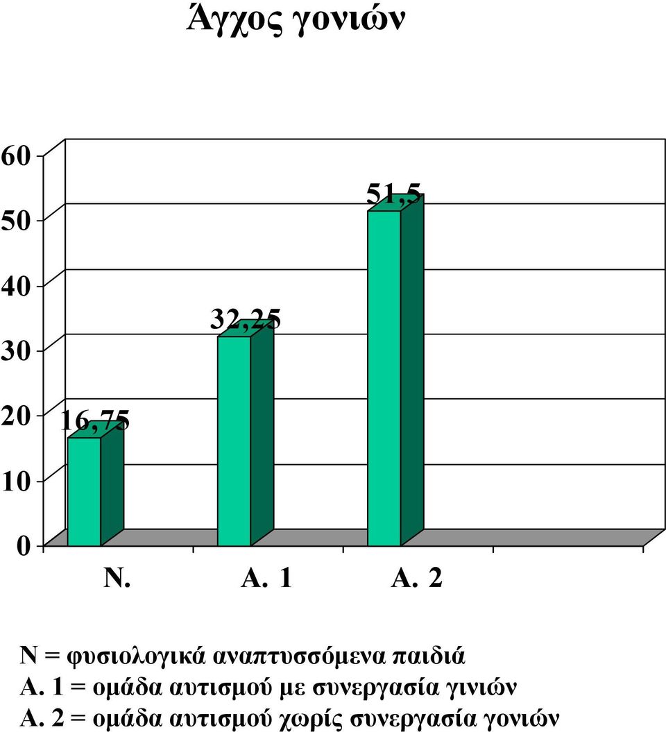 2 Ν = φυσιολογικά αναπτυσσόμενα παιδιά Α.