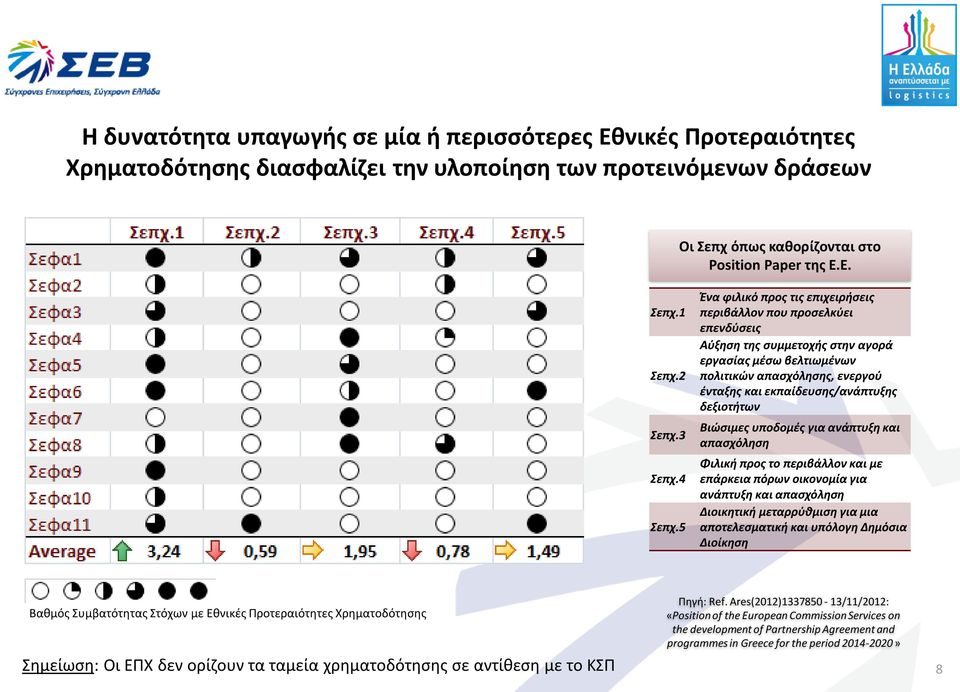 5 Ένα φιλικό προς τις επιχειρήσεις περιβάλλον που προσελκύει επενδύσεις Αύξηση της συμμετοχής στην αγορά εργασίας μέσω βελτιωμένων πολιτικών απασχόλησης, ενεργού ένταξης και εκπαίδευσης/ανάπτυξης