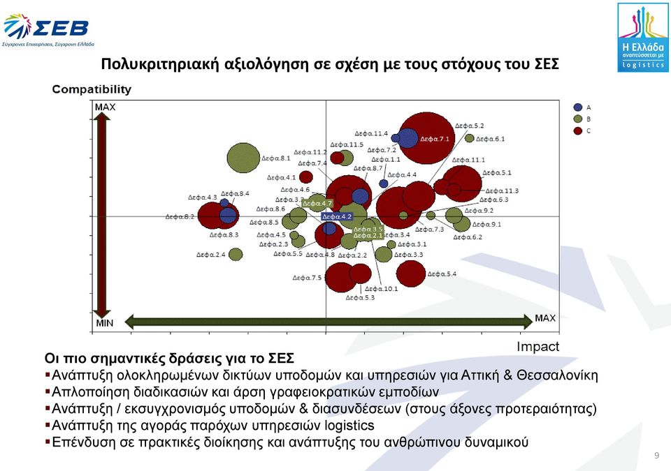 γραφειοκρατικών εμποδίων Ανάπτυξη / εκσυγχρονισμός υποδομών & διασυνδέσεων (στους άξονες προτεραιότητας)