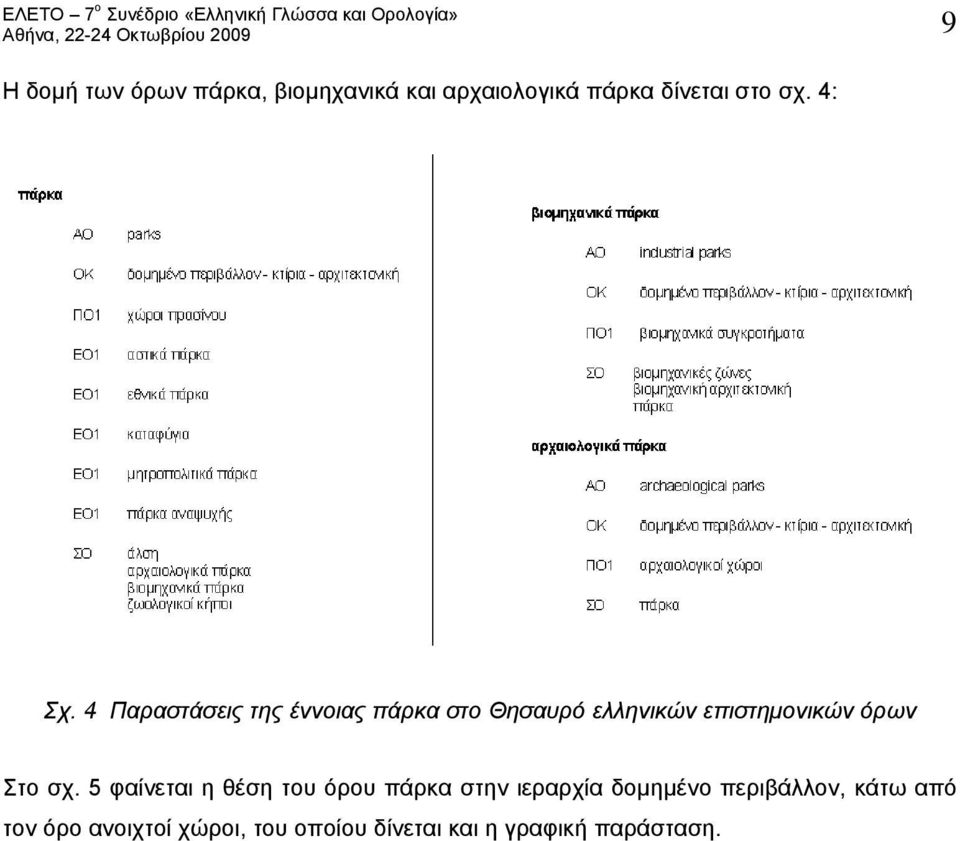 4 Παραστάσεις της έννοιας πάρκα στο Θησαυρό ελληνικών επιστημονικών όρων Στο