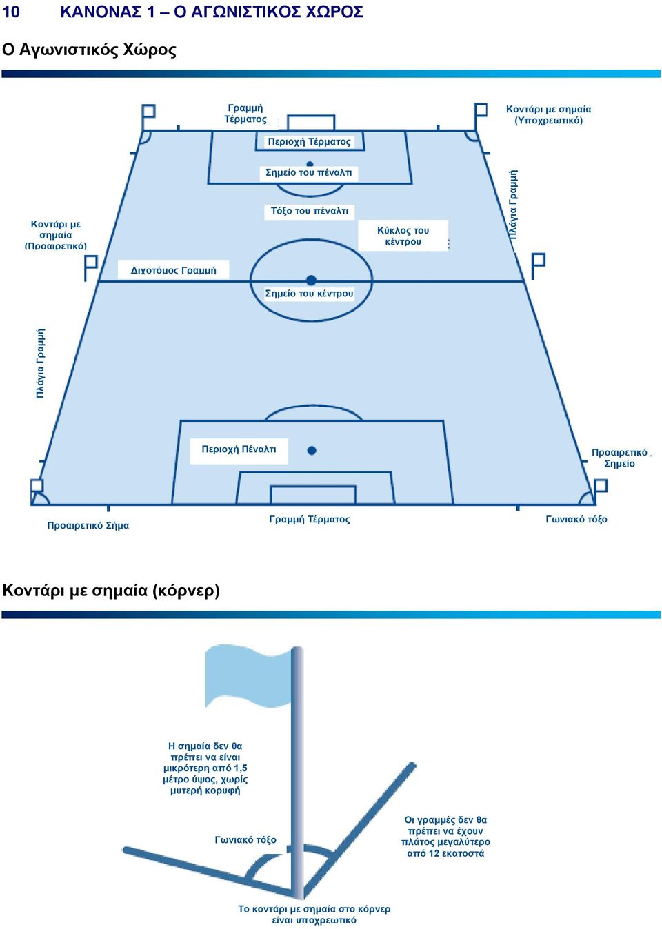 Πέναλτι Προαιρετικό Σηµείο Προαιρετικό Σήµα Γραµµή Τέρµατος Γωνιακό τόξο Κοντάρι µε σηµαία (κόρνερ) Η σηµαία δεν θα πρέπει να είναι µικρότερη από