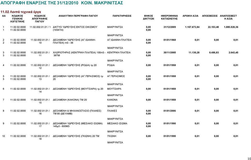02.002.01.01 / 1 ΔΙΚΤΥΟ ΥΔΡΕΥΣΗΣ ΕΝΤΟΣ ΟΙΚΙΣΜΟΥ 0,00 31/12/2009 1.107.673,84 22.153,48 1.085.520,36 1.02.02.0000 (10347m) 0,00 2.02.02.0000.02.002.01.01 / ΔΕΞΑΜΕΝΗ ΥΔΡΕΥΣΗΣ (ΑΓ.ΙΩΑΝΝΗ- ΑΓ.
