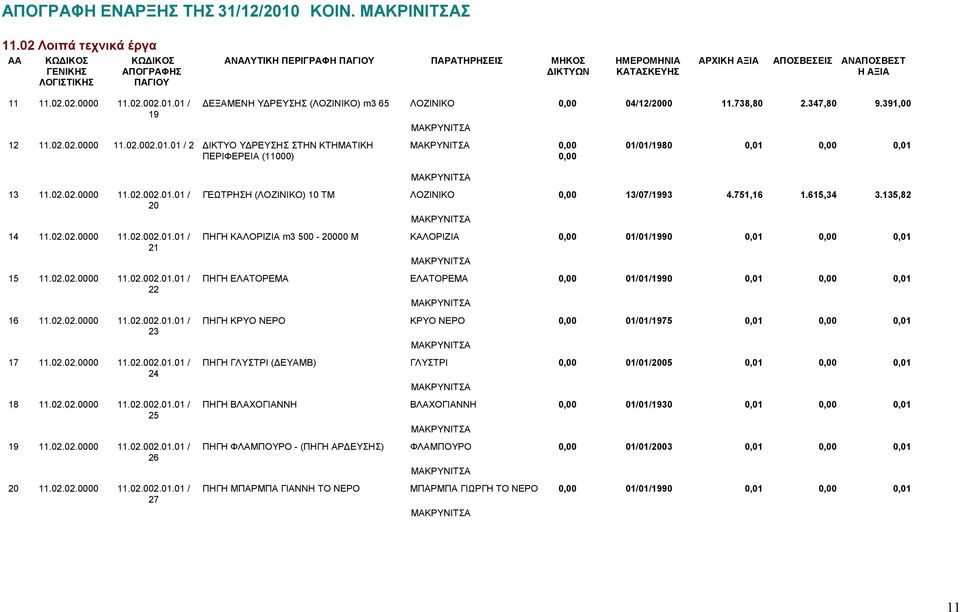 02.002.01.01 / ΔΕΞΑΜΕΝΗ ΥΔΡΕΥΣΗΣ (ΛΟΖΙΝΙΚΟ) m3 65 ΛΟΖΙΝΙΚΟ 0,00 04/12/2000.738,80 2.347,80 9.391,00 19 12.02.02.0000.02.002.01.01 / 2 ΔΙΚΤΥΟ ΥΔΡΕΥΣΗΣ ΣΤΗΝ ΚΤΗΜΑΤΙΚΗ 0,00 01/01/1980 0,01 0,00 0,01 ΠΕΡΙΦΕΡΕΙΑ (000) 0,00 13.