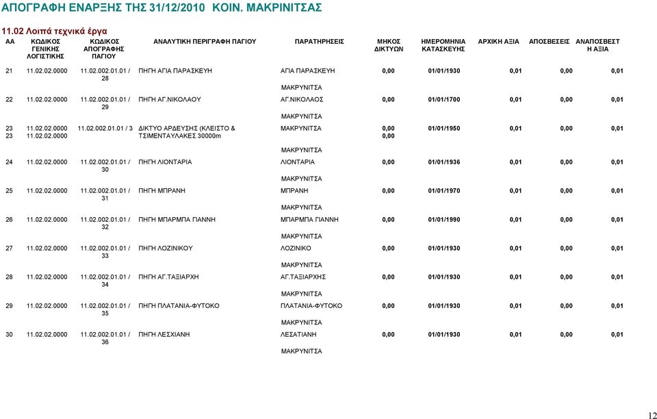 02.002.01.01 / ΠΗΓΗ ΑΓΙΑ ΠΑΡΑΣΚΕΥΗ ΑΓΙΑ ΠΑΡΑΣΚΕΥΗ 0,00 01/01/1930 0,01 0,00 0,01 28 22.02.02.0000.02.002.01.01 / ΠΗΓΗ ΑΓ.ΝΙΚΟΛΑΟΥ ΑΓ.ΝΙΚΟΛΑΟΣ 0,00 01/01/1700 0,01 0,00 0,01 29 23.02.02.0000.02.002.01.01 / 3 ΔΙΚΤΥΟ ΑΡΔΕΥΣΗΣ (ΚΛΕΙΣΤΟ & 0,00 01/01/1950 0,01 0,00 0,01 23.