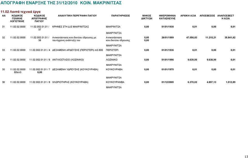 02.002.01.01 / ΚΡΗΝΕΣ ΣΤΗ Δ.Ε ΜΑΚΡΙΝΙΤΣΑΣ ΜΑΚΡΙΝΙΤΣΑ 0,00 01/01/1930 0,01 0,00 0,01 37 32.02.02.0000.02.002.01.01 / Αντικατάσταση κοιν.δικτύου ύδρευσης με Αντικατάσταση 0,00 26/01/1999 47.056,83.