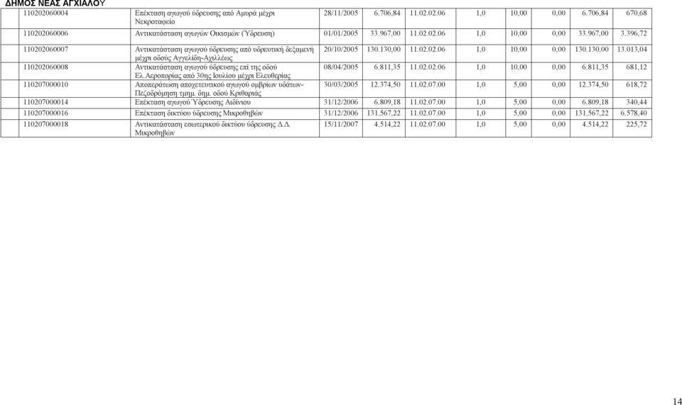 396,72 0202060007 Αντικατάσταση αγωγού ύδρευσης από υδρευτική δεξαμενή 20/10/2005 130.130,00.02.02.06 1,0 10,00 0,00 130.130,00 13.