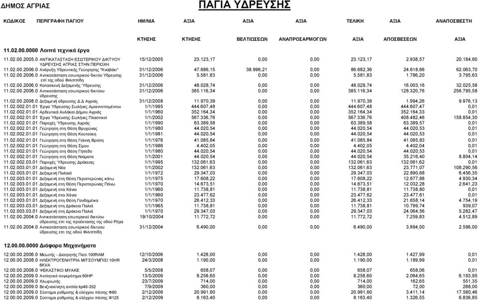 996,21 0,00 86.682,36 24.618,66 62.063,70.02.00.2006.0 Αντικατάσταση εσωτερικού δικτύο Υδρευσης 31/12/2006 5.581,83 0,00 0,00 5.581,83 1.786,20 3.795,63 επί της οδού Φιλιππίδη.02.00.2006.0 Κατασκευή Δεξαμενής Ύδρευσης 31/12/2006 48.