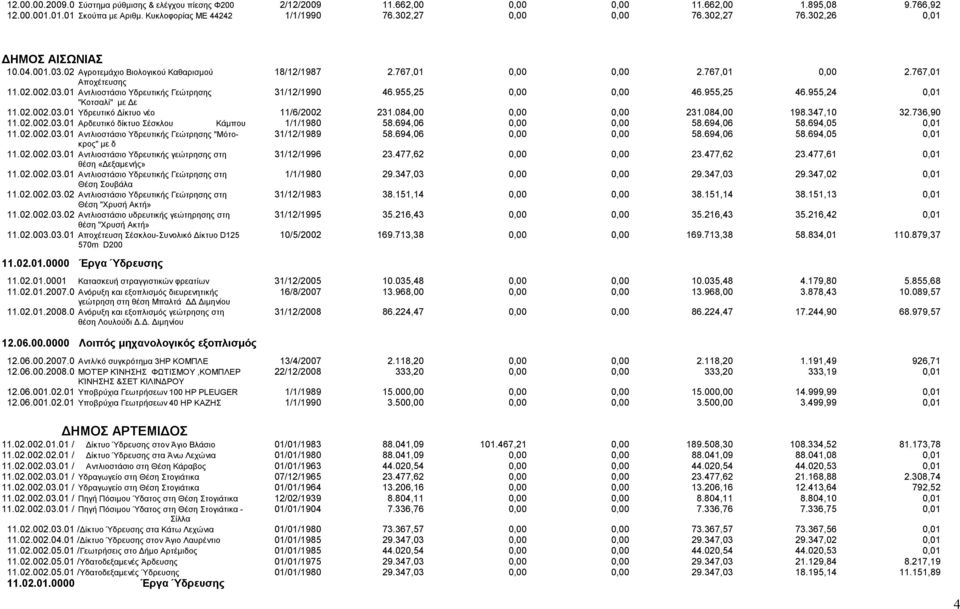 955,25 0,00 0,00 46.955,25 46.955,24 0,01 "Κοτσαλί" με Δε.02.002.03.01 Υδρευτικό Δίκτυο νέο /6/2002 231.084,00 0,00 0,00 231.084,00 198.347,10 32.736,90.02.002.03.01 Αρδευτικό δίκτυο Σέσκλου Κάμπου 1/1/1980 58.