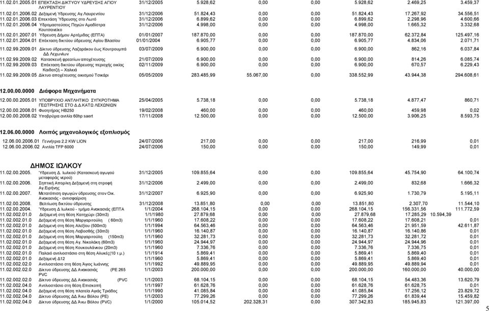 998,00 0,00 0,00 4.998,00 1.665,32 3.332,68 Κουτσανείκο.02.01.2007.01 Υδρευση Δήμου Αρτέμιδας (ΕΠΤΑ) 01/01/2007 187.870,00 0,00 0,00 187.870,00 62.372,84 125.497,16.02.01.2004.