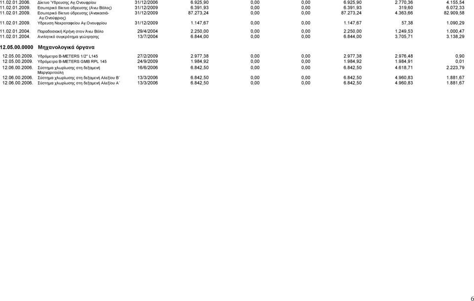 147,67 0,00 0,00 1.147,67 57,38 1.090,29.02.01.2004. Παραδοσιακή Κρήνη στον Άνω Βόλο 29/4/2004 2.250,00 0,00 0,00 2.250,00 1.249,53 1.000,47.02.01.2004. Αντλητικό συγκρότημα γεώτρησης 13/7/2004 6.