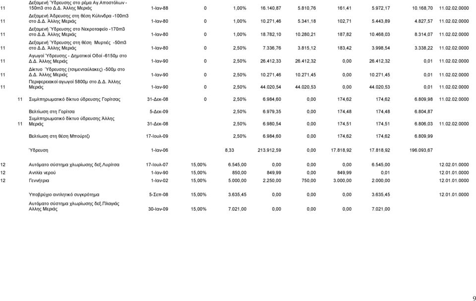 Δ. Άλλης Μεριάς 1-Ιαν-80 0 2,50% 7.336,76 3.815,12 183,42 3.998,54 3.338,22.02.02.0000 Αγωγοί Ύδρευσης - Δημοτικοί Οδοί -6150μ στο Δ.Δ. Άλλης Μεριάς 1-Ιαν-90 0 2,50% 26.412,33 26.412,32 0,00 26.
