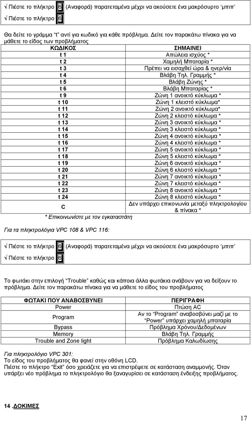 Γραµµής * t 5 Βλάβη Ζώνης * t 6 Βλάβη Μπαταρίας * t 9 Ζώνη 1 ανοικτό κύκλωµα * t 10 Ζώνη 1 κλειστό κύκλωµα* t 11 Ζώνη 2 ανοικτό κύκλωµα* t 12 Ζώνη 2 κλειστό κύκλωµα * t 13 Ζώνη 3 ανοικτό κύκλωµα * t