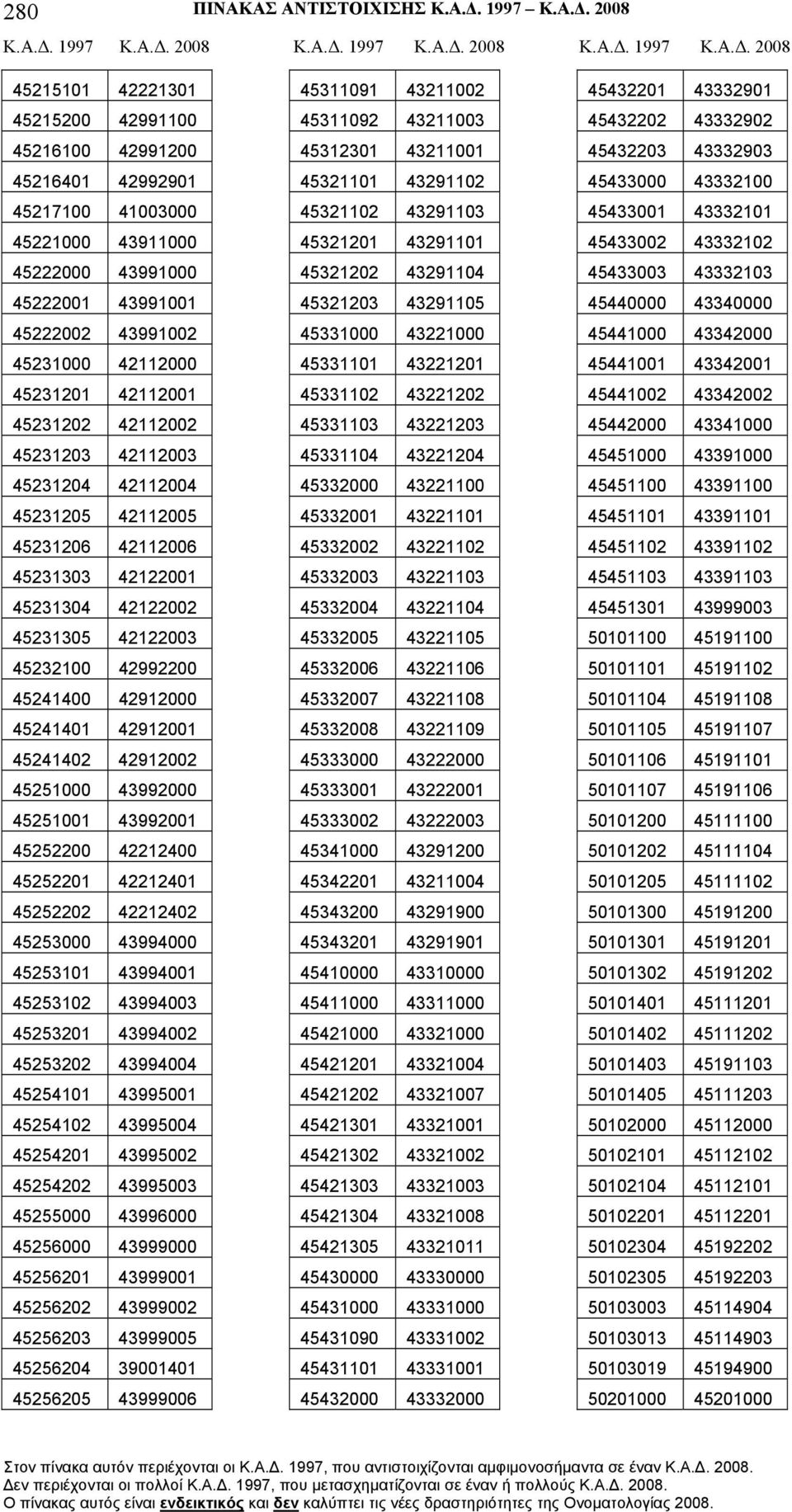 2008 45215101 42221301 45215200 42991100 45216100 42991200 45216401 42992901 45217100 41003000 45221000 43911000 45222000 43991000 45222001 43991001 45222002 43991002 45231000 42112000 45231201