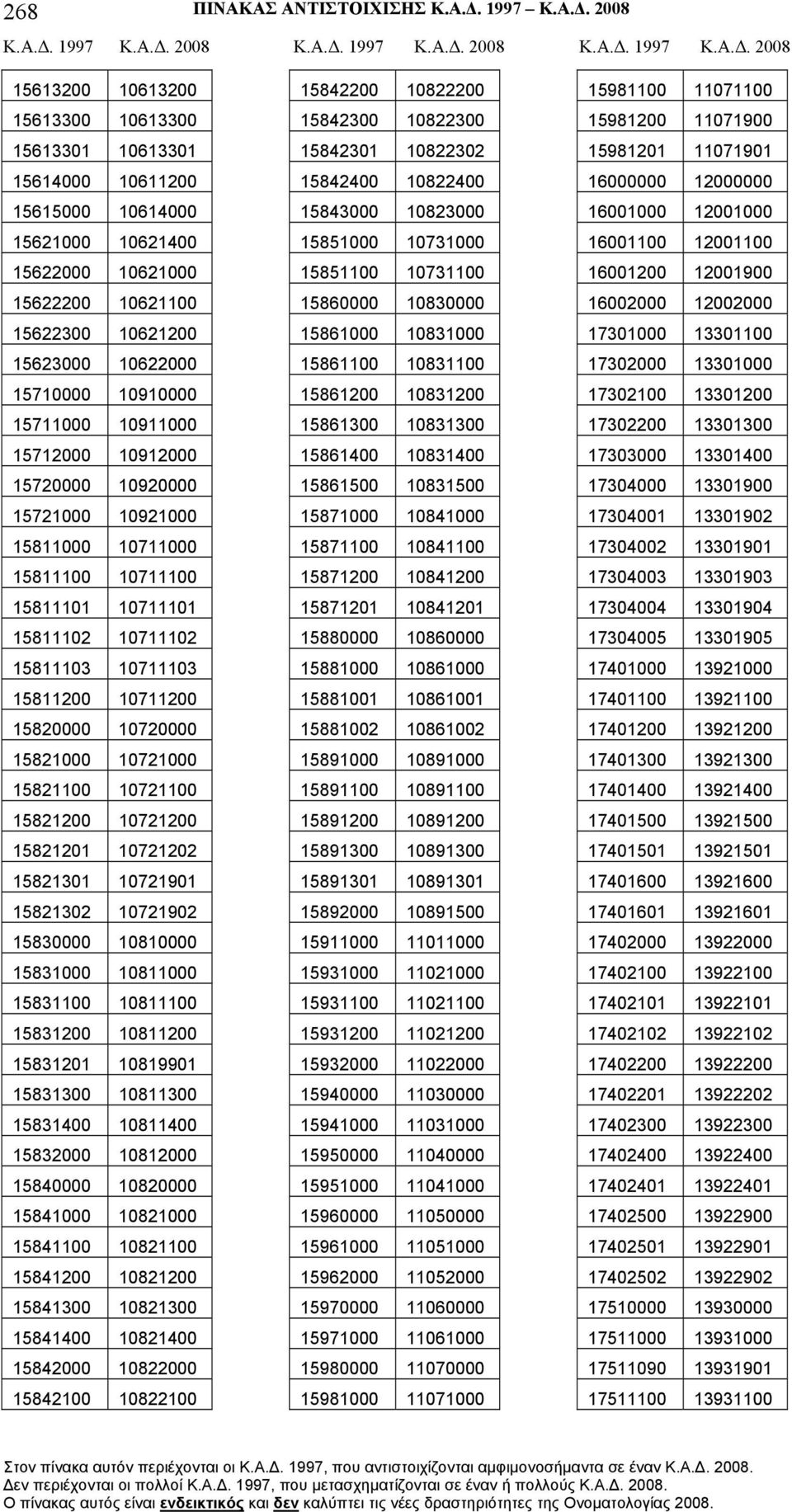 2008 15613200 10613200 15613300 10613300 15613301 10613301 15614000 10611200 15615000 10614000 15621000 10621400 15622000 10621000 15622200 10621100 15622300 10621200 15623000 10622000 15710000
