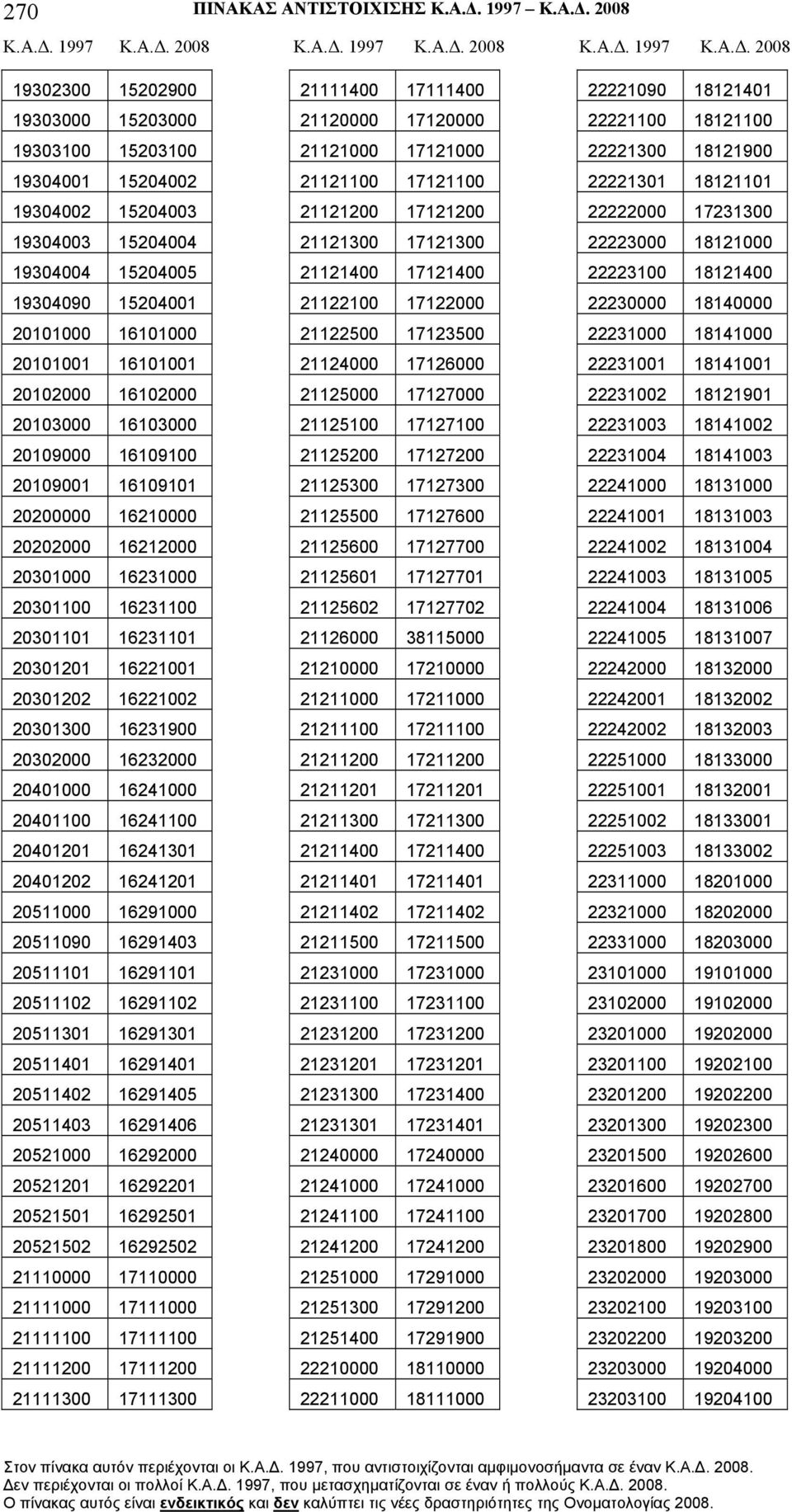 2008 19302300 15202900 19303000 15203000 19303100 15203100 19304001 15204002 19304002 15204003 19304003 15204004 19304004 15204005 19304090 15204001 20101000 16101000 20101001 16101001 20102000