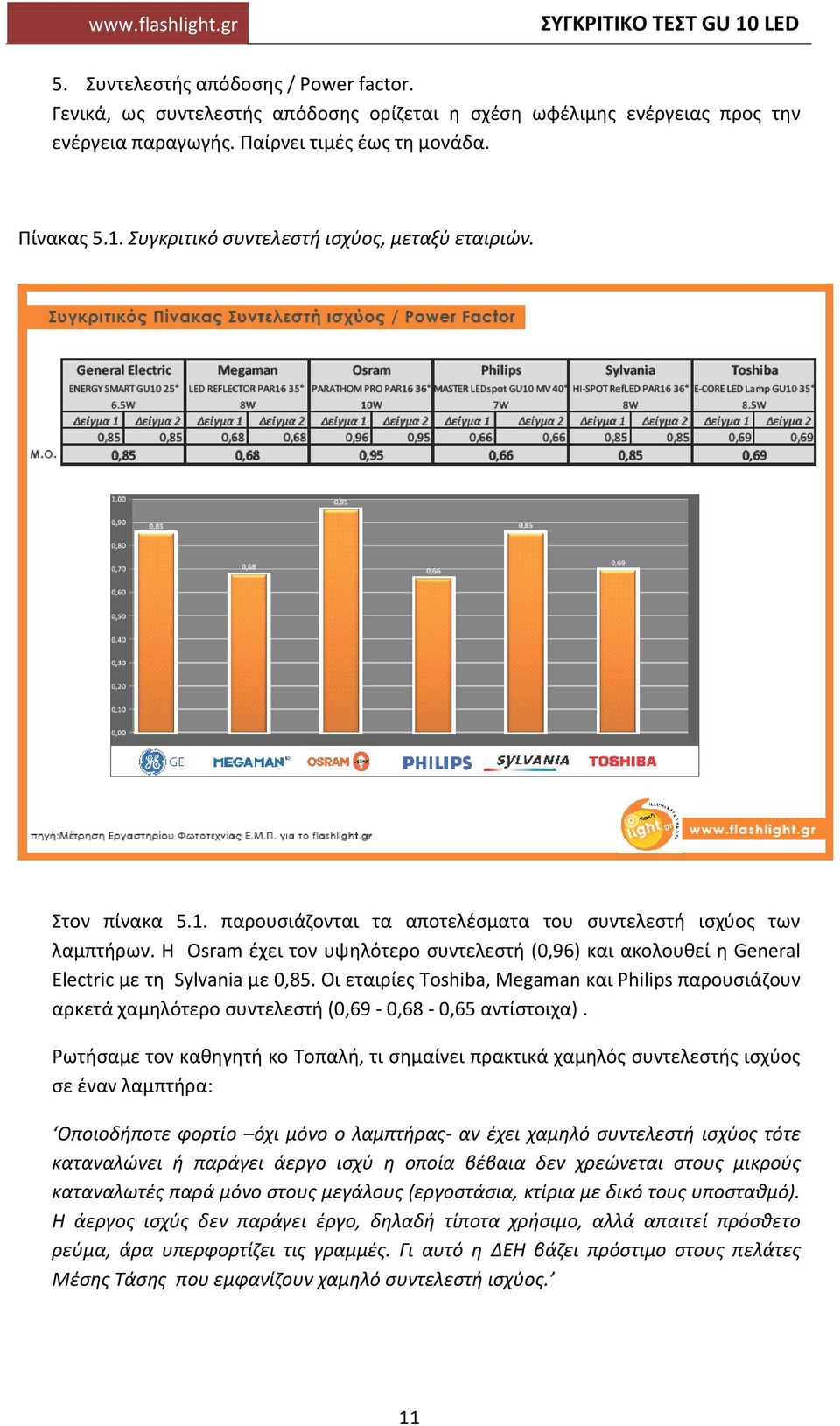 Η Osram έχει τον υψηλότερο συντελεστή (,96) και ακολουθεί η General Electric με τη Sylvania με,85.