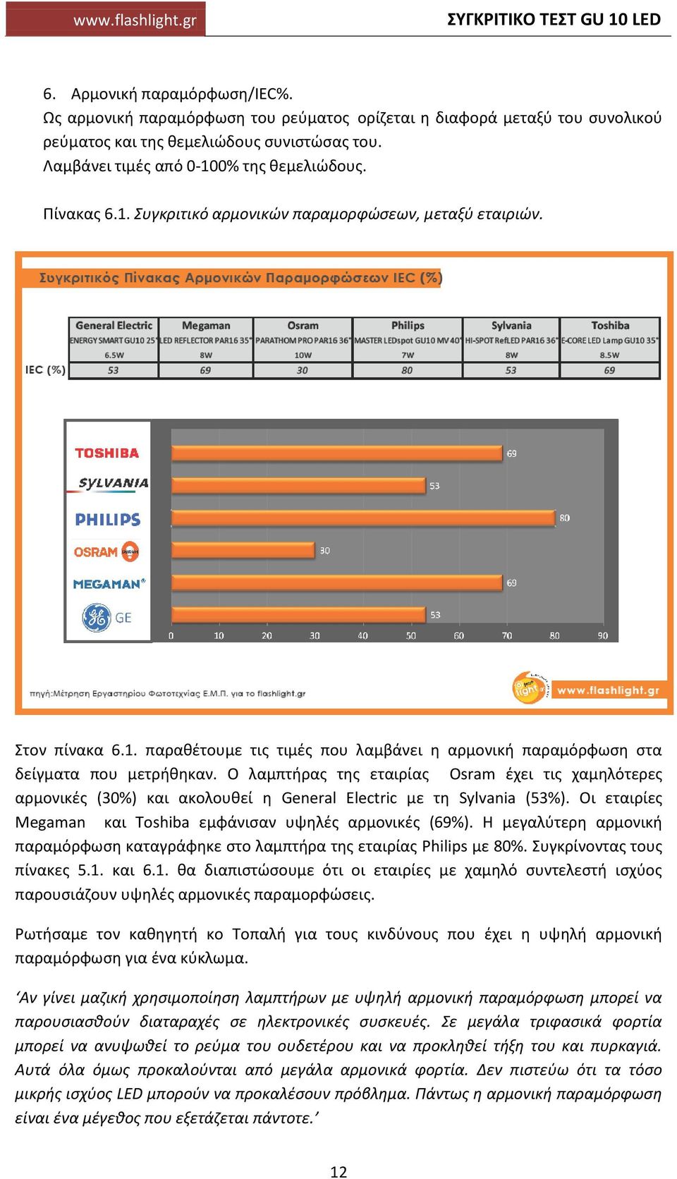 Ο λαμπτήρας της εταιρίας Osram έχει τις χαμηλότερες αρμονικές (%) και ακολουθεί η General Electric με τη Sylvania (53%). Οι εταιρίες Megaman και Toshiba εμφάνισαν υψηλές αρμονικές (69%).