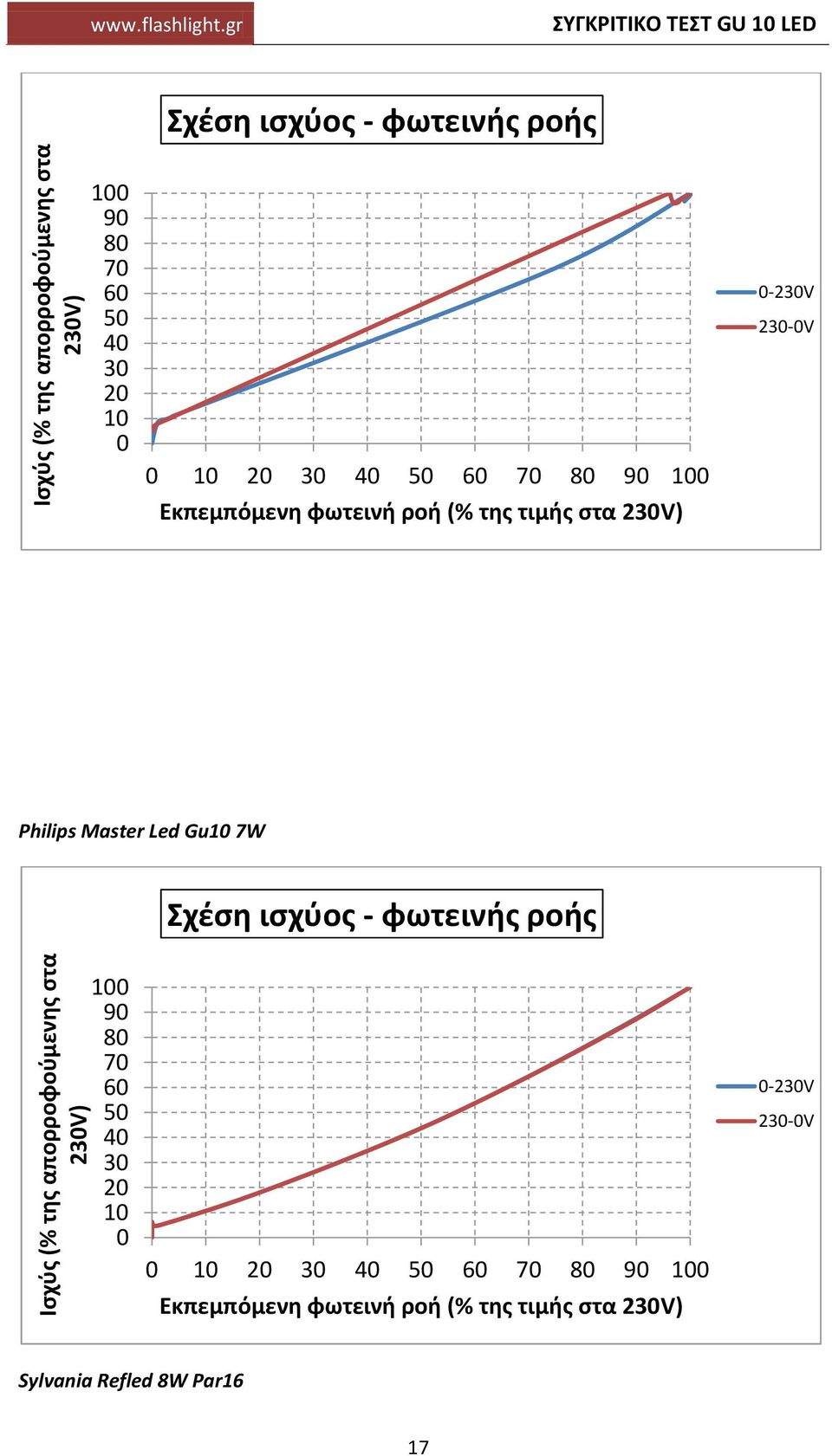 gr Σχέση ισχύος - φωτεινής ροής Εκπεμπόμενη φωτεινή ροή (% της τιμής στα 2V)