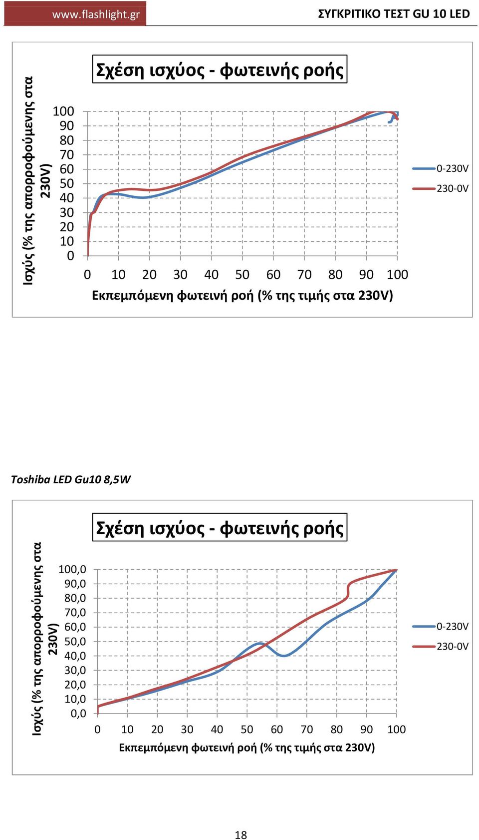 gr Σχέση ισχύος - φωτεινής ροής Εκπεμπόμενη φωτεινή ροή (% της τιμής