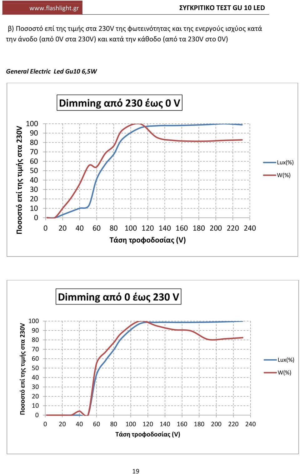 (από V στα 2V) και κατά την κάθοδο (από τα 2V στο V) General Electric Led Gu 6,5W Dimming από