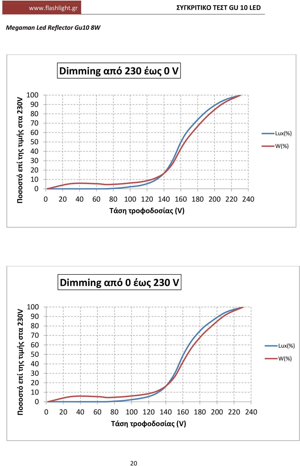 gr Megaman Led Reflector Gu 8W Dimming από 2 έως V 1 1 1 1