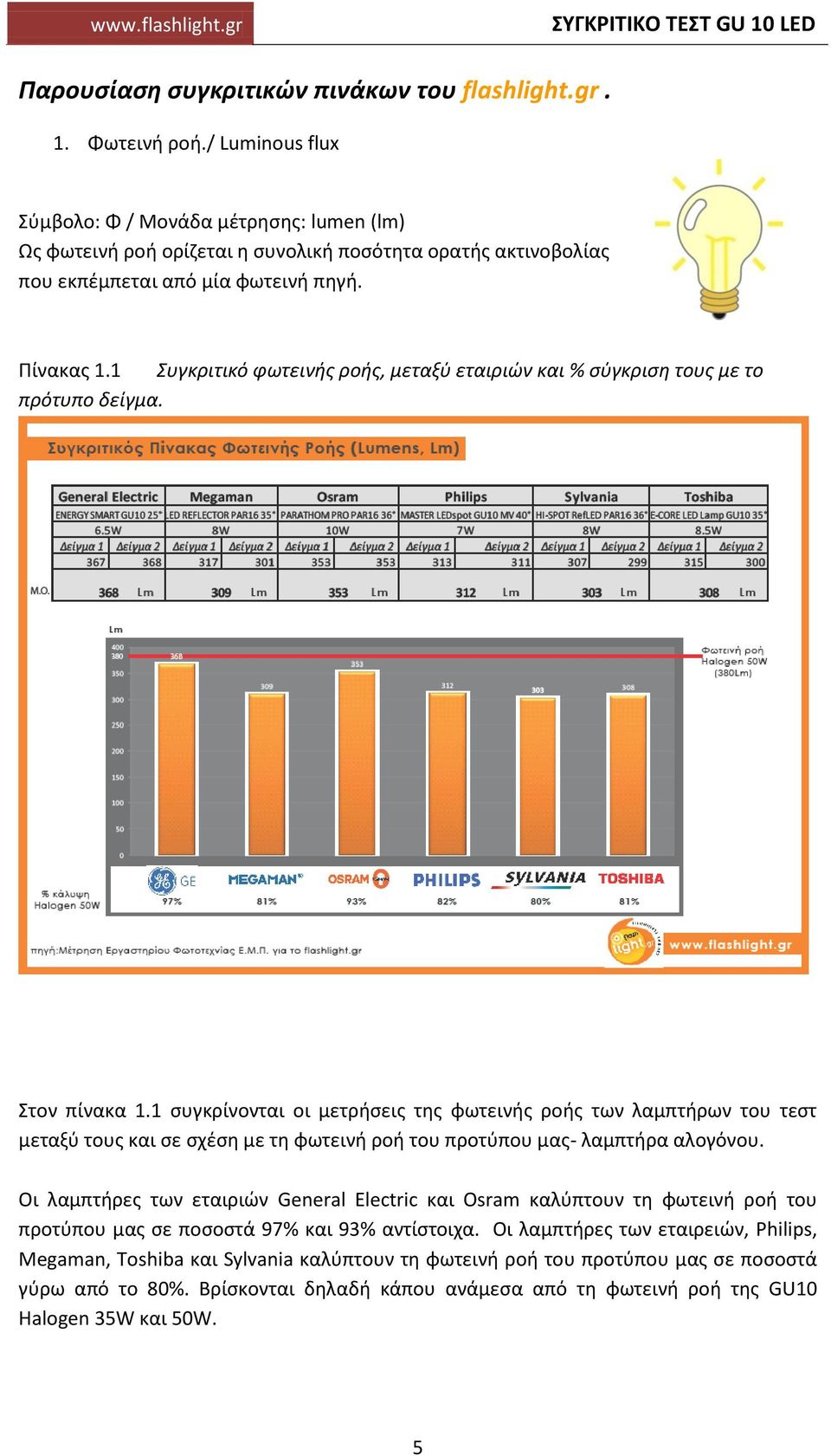 1 Συγκριτικό φωτεινής ροής, μεταξύ εταιριών και % σύγκριση τους με το πρότυπο δείγμα. Στον πίνακα 1.