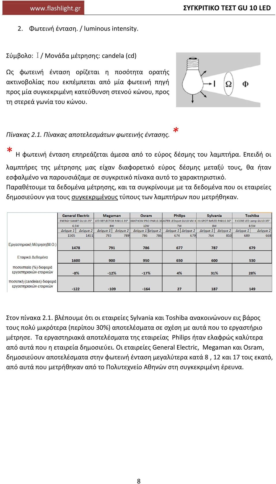 γωνία του κώνου. Πίνακας 2.1. Πίνακας αποτελεσμάτων φωτεινής έντασης. * * Η φωτεινή ένταση επηρεάζεται άμεσα από το εύρος δέσμης του λαμπτήρα.