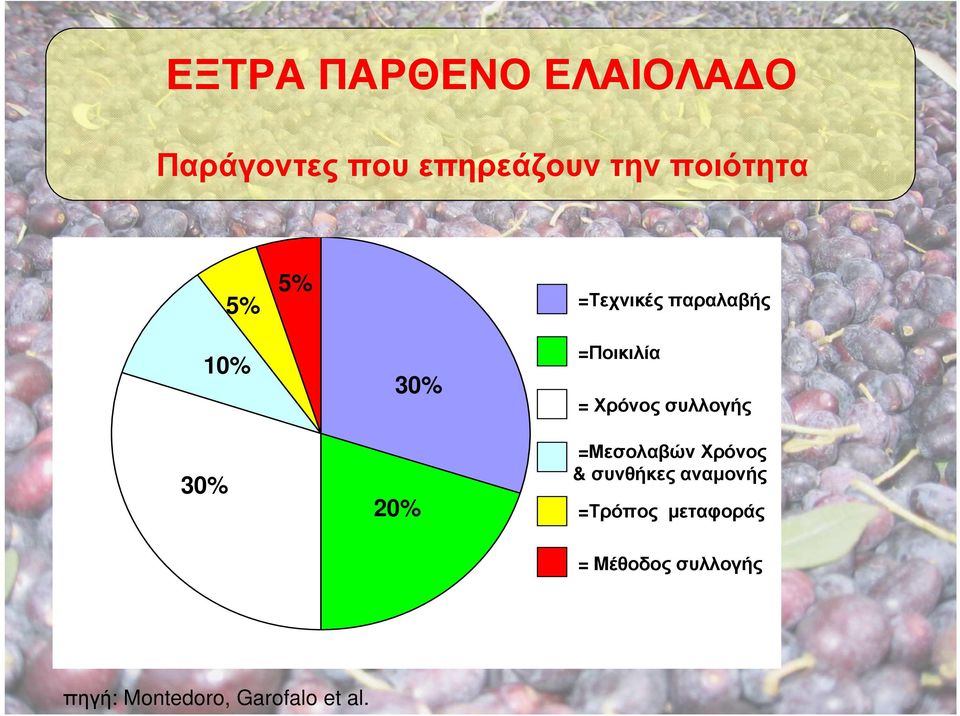 =Ποικιλία = Χρόνος συλλογής =Μεσολαβών Χρόνος & συνθήκες