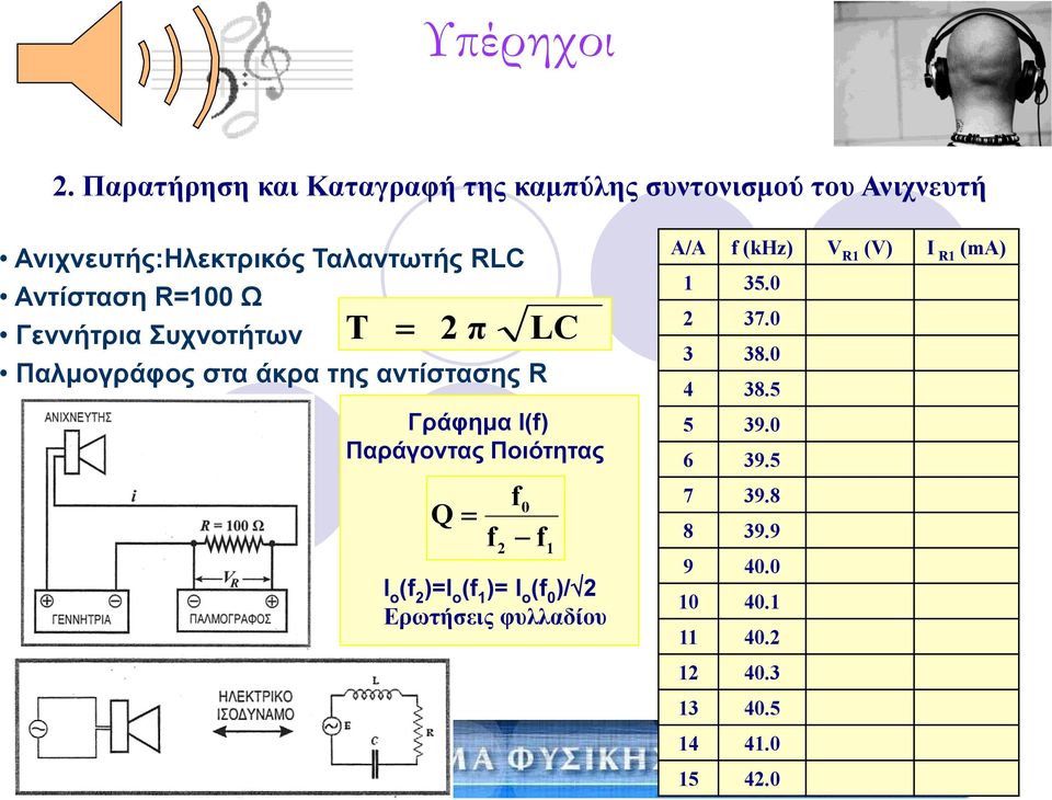 Παράγοντας Ποιότητας Q f 2 f0 f Ι ο (f 2 )=Ι ο (f 1 )= Ι ο (f 0 )/ 2 Ερωτήσεις φυλλαδίου 1 Α/Α f (khz) V R1