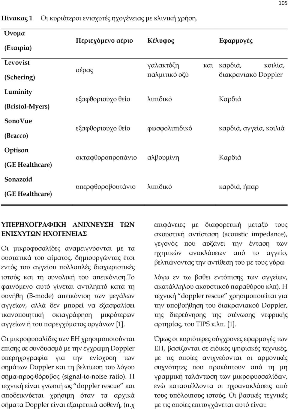 Sonazoid (GE Healthcare) εξαφθοριούχο θείο λιπιδικό Καρδιά εξαφθοριούχο θείο φωσφολιπιδικό καρδιά, αγγεία, κοιλιά οκταφθοροπροπάνιο αλβουμίνη Καρδιά υπερφθοροβουτάνιο λιπιδικό καρδιά, ήπαρ